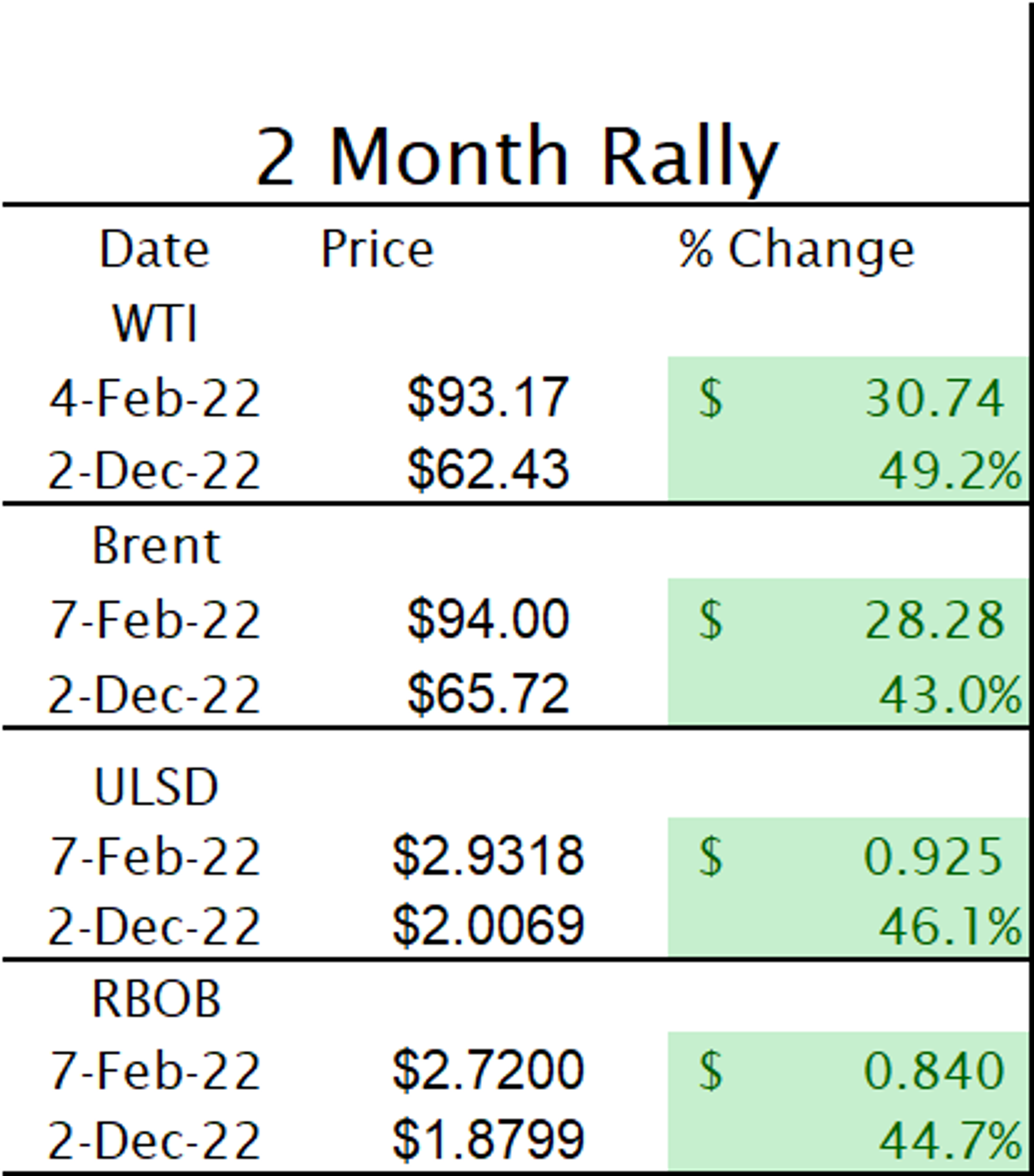 The Furious 2 Month Rally That’s Added More Than 40% To Most Energy Contracts Is Taking A Breather This Morning