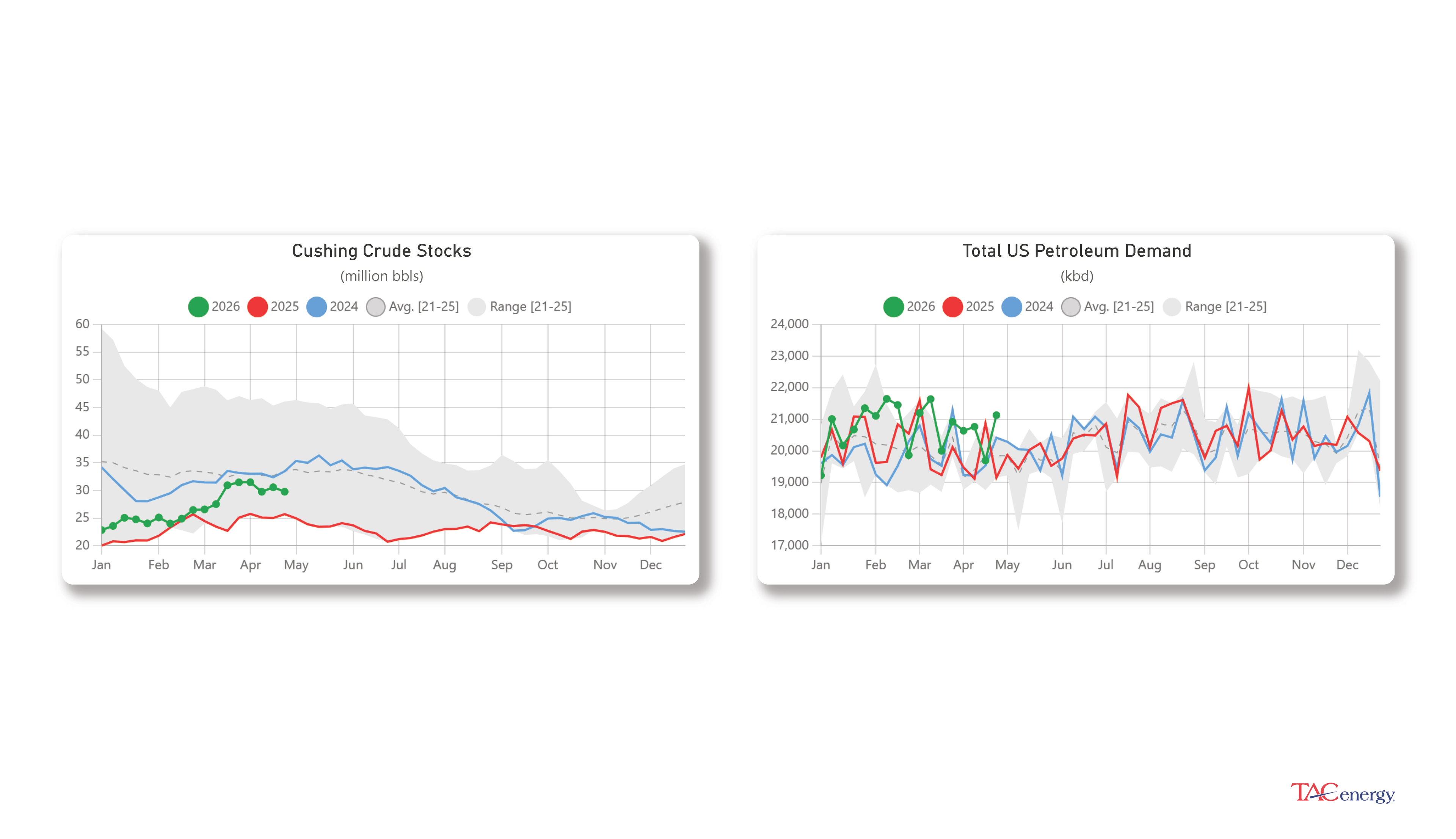 Week 17 - US DOE Inventory Recap