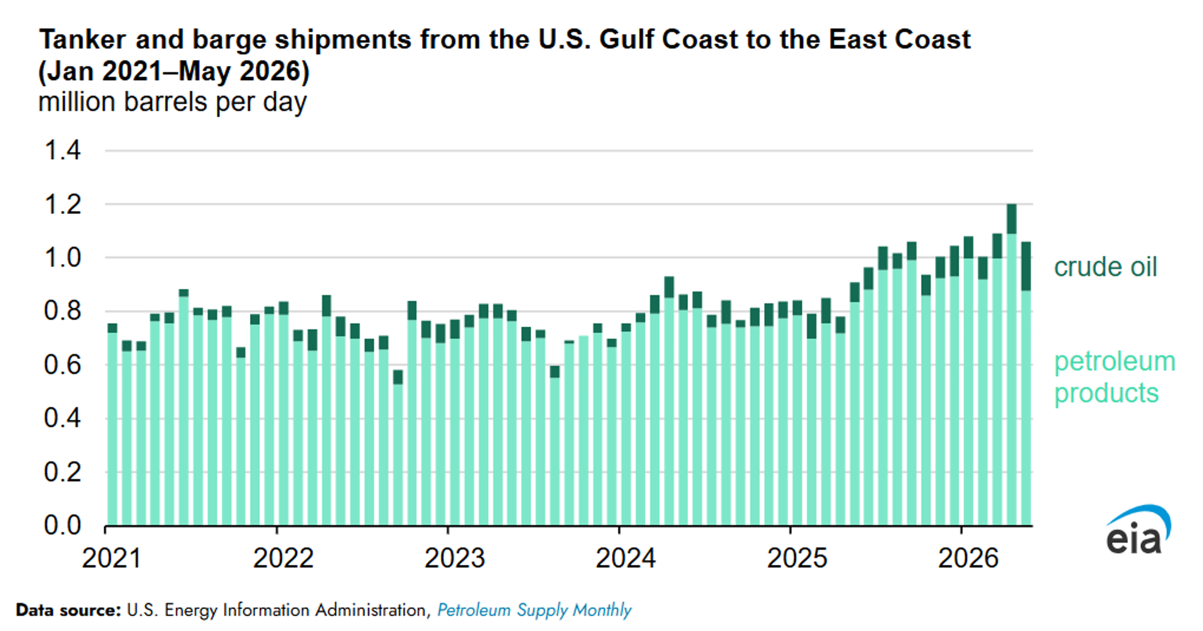 Refineries At Full Capacity Amid Escalating Global Fuel Supply Crunch