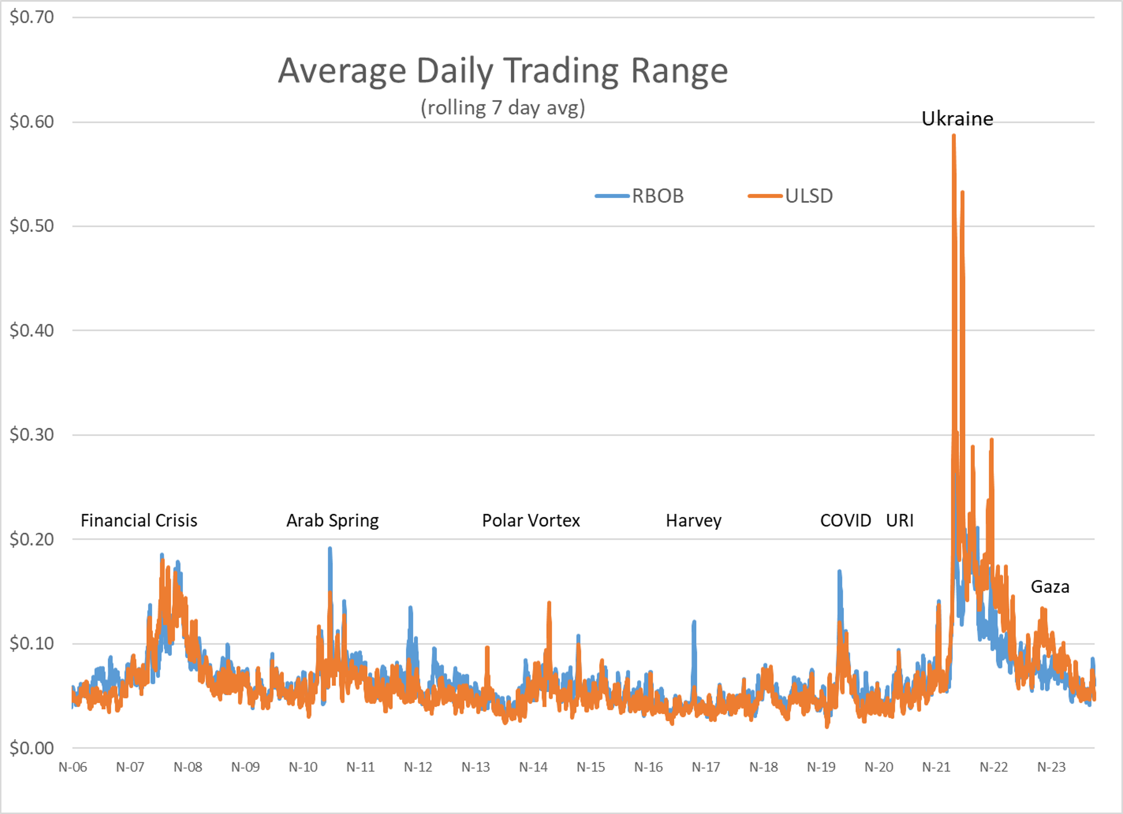 News Reports That Israel Had Approved A Cease Fire Plan Pushed Futures Near Multi-Month Lows