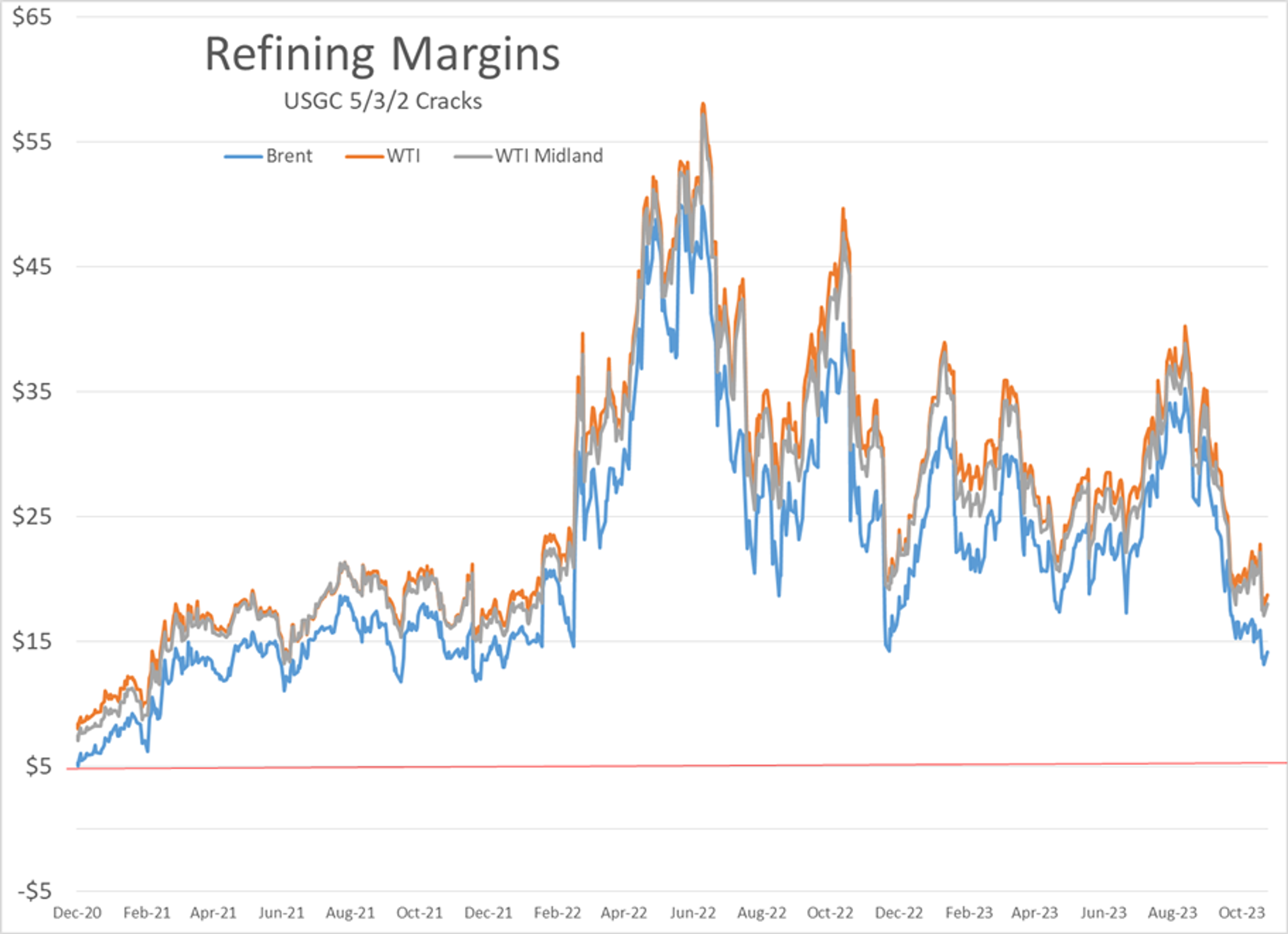 The Sharp Pullback In Diesel Prices Is Bad News For Refiners