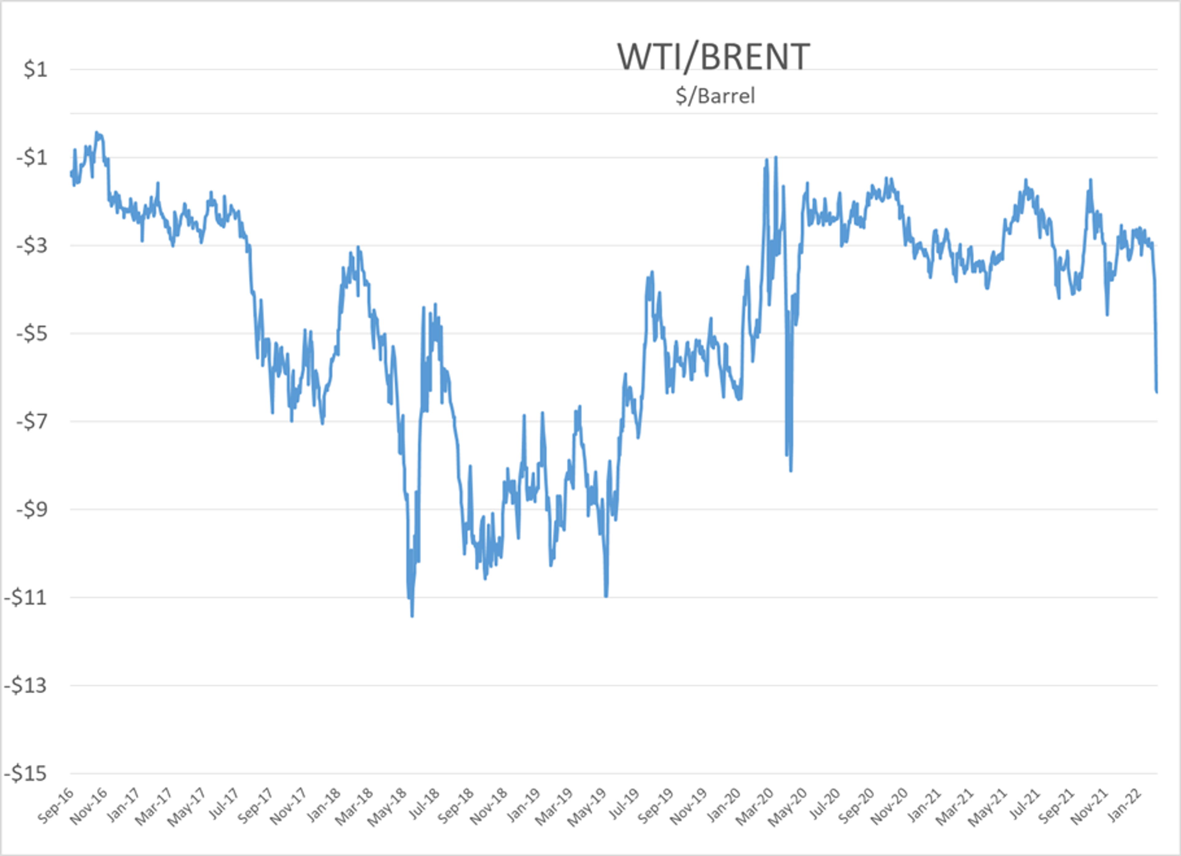 Energy Prices Are Surging And Equity Markets Are Sliding Once Again