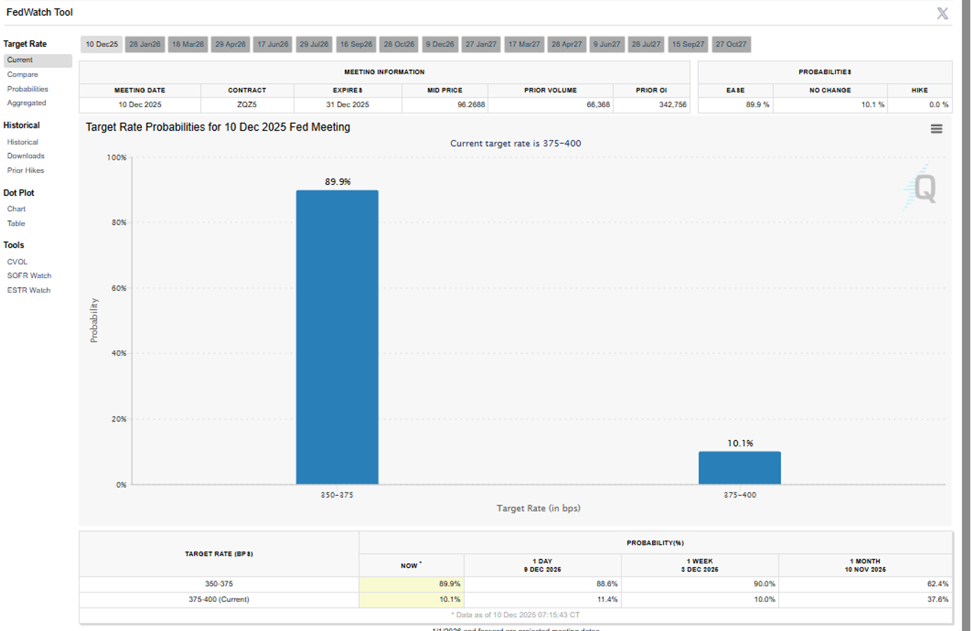 Quiet Start For Energy And Equity Markets Pending Fed’s Last Monetary Policy Move Of The Year