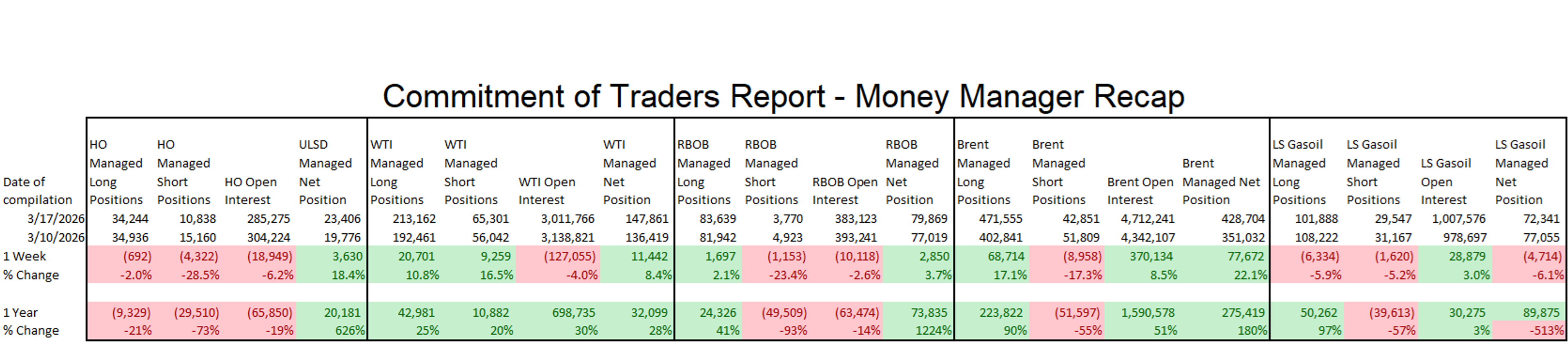 Oil And Refined Products Swing Sharply Amid Conflicting Iran War Messaging