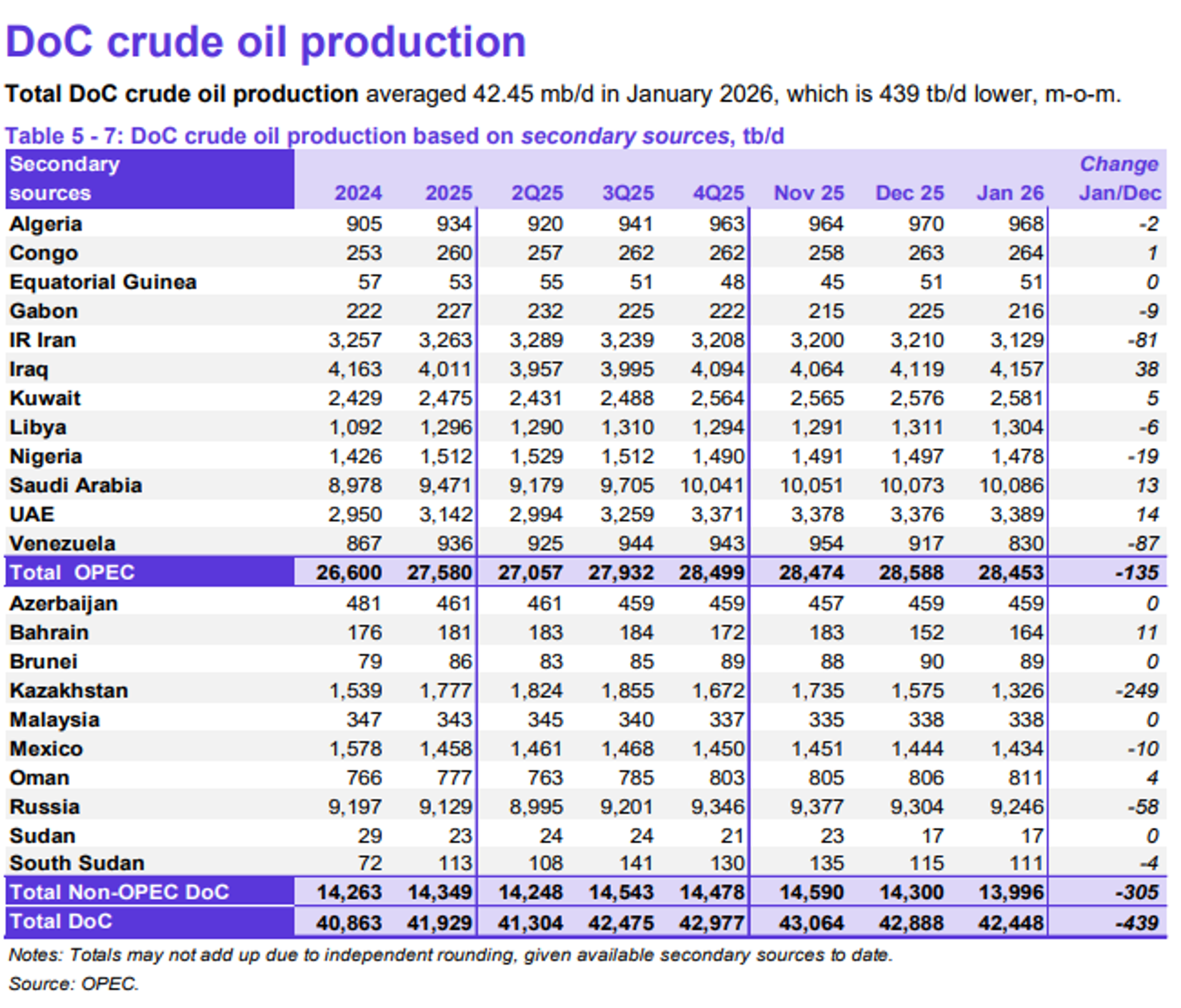 Oil Prices Slide as War Fears Fade and Supply Fears Grow