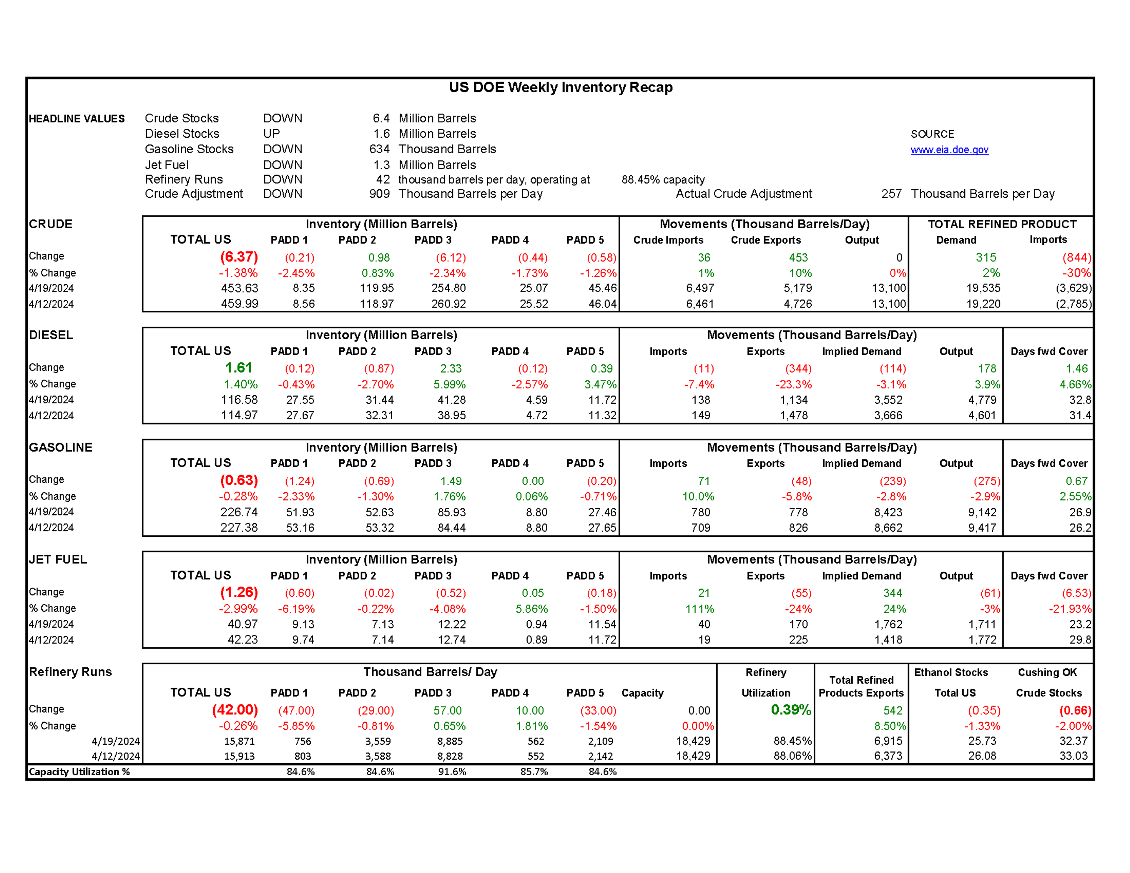 Week 16 - US DOE Inventory Recap