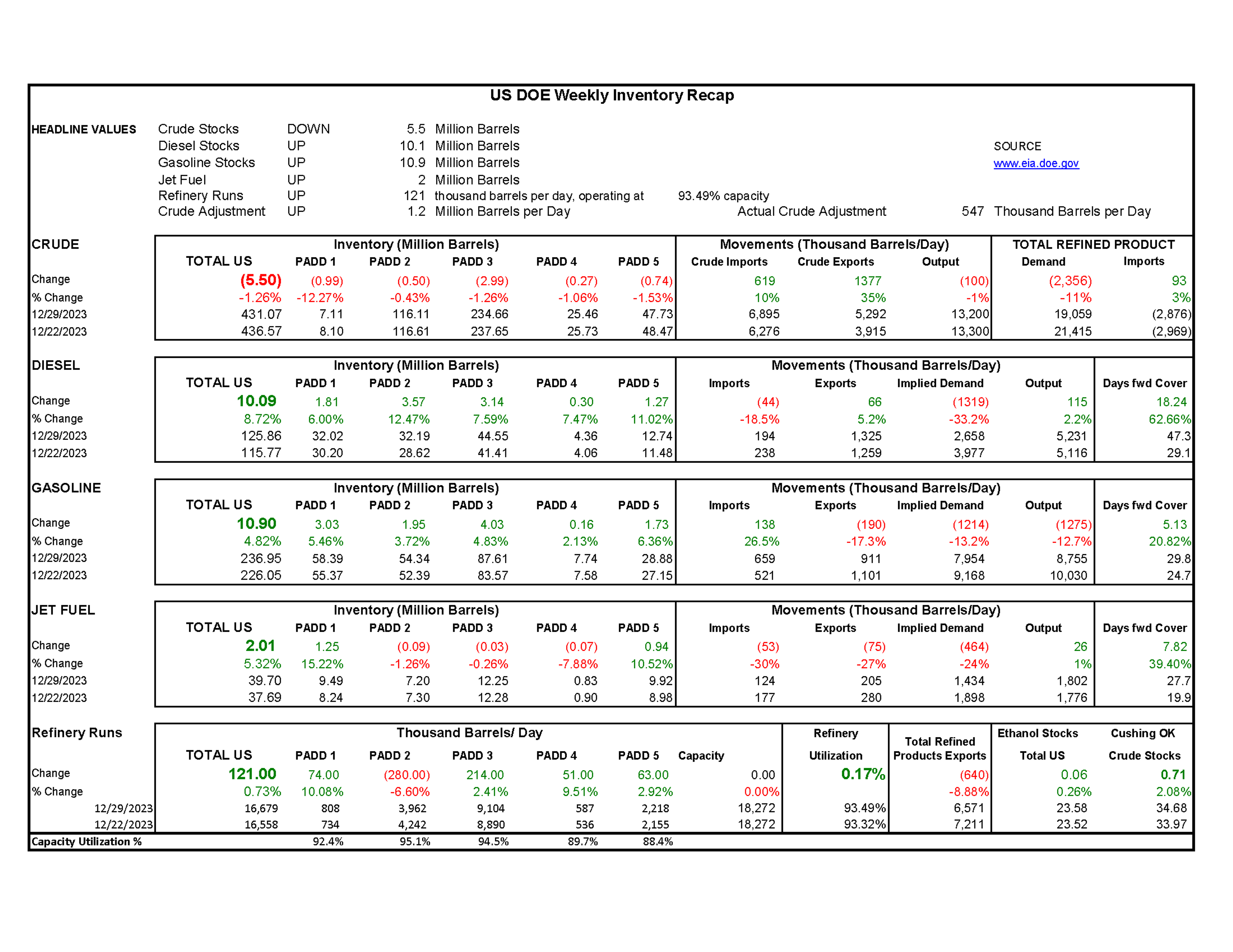 Week 53 - US DOE Inventory Recap