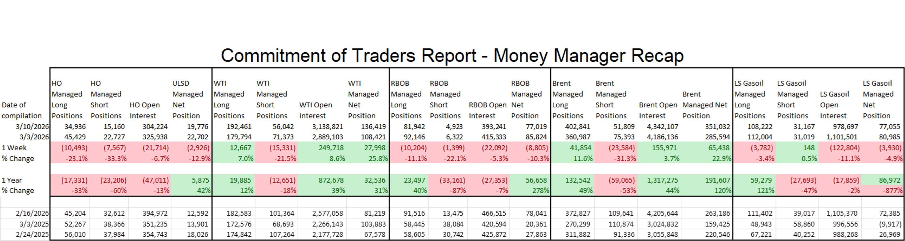 Energy Markets Begin The Week Mixed As US–Iran Tensions Escalate