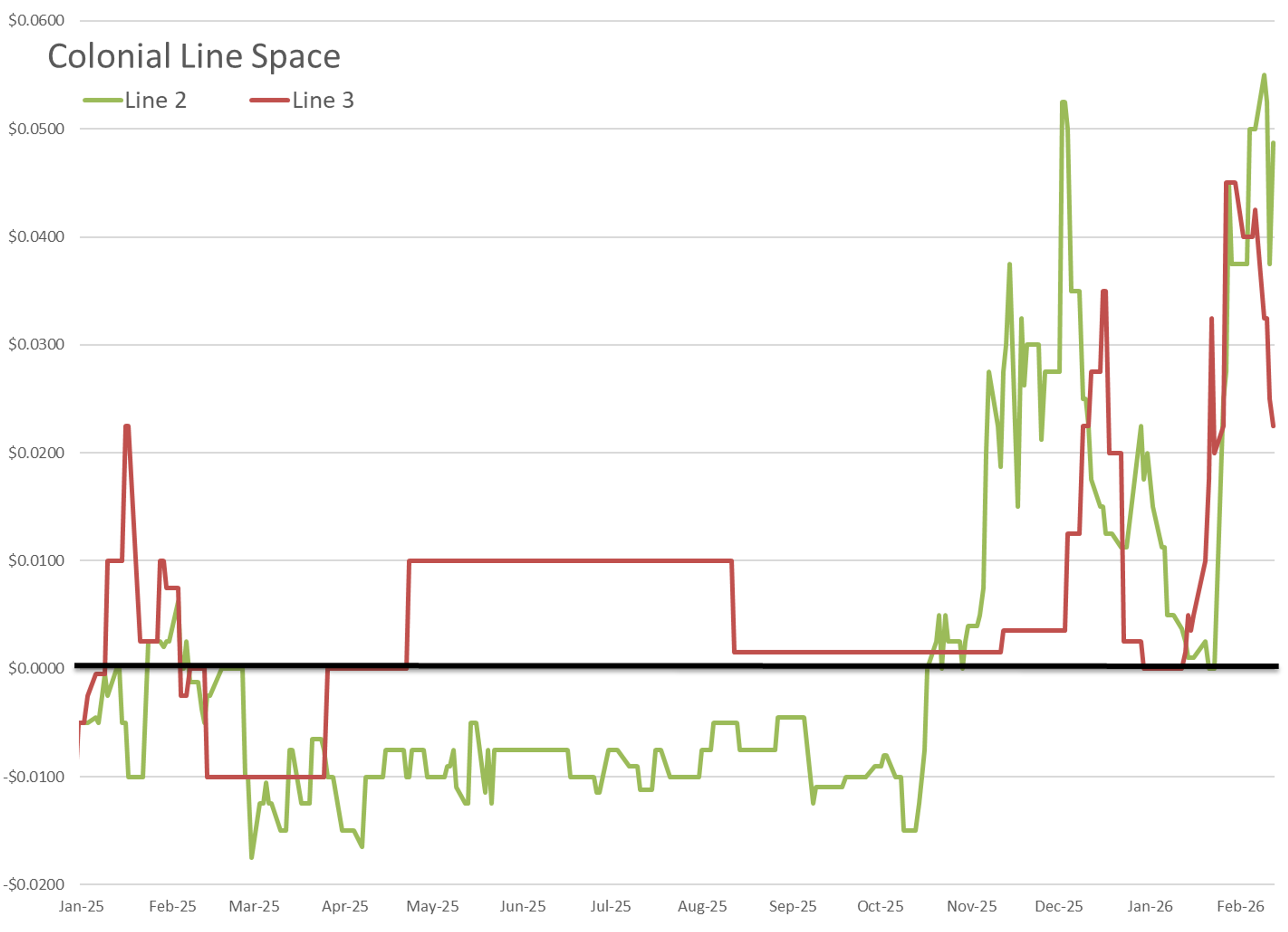 Diesel Jumps As Tensions Rise And East Coast Demand Stays Hot