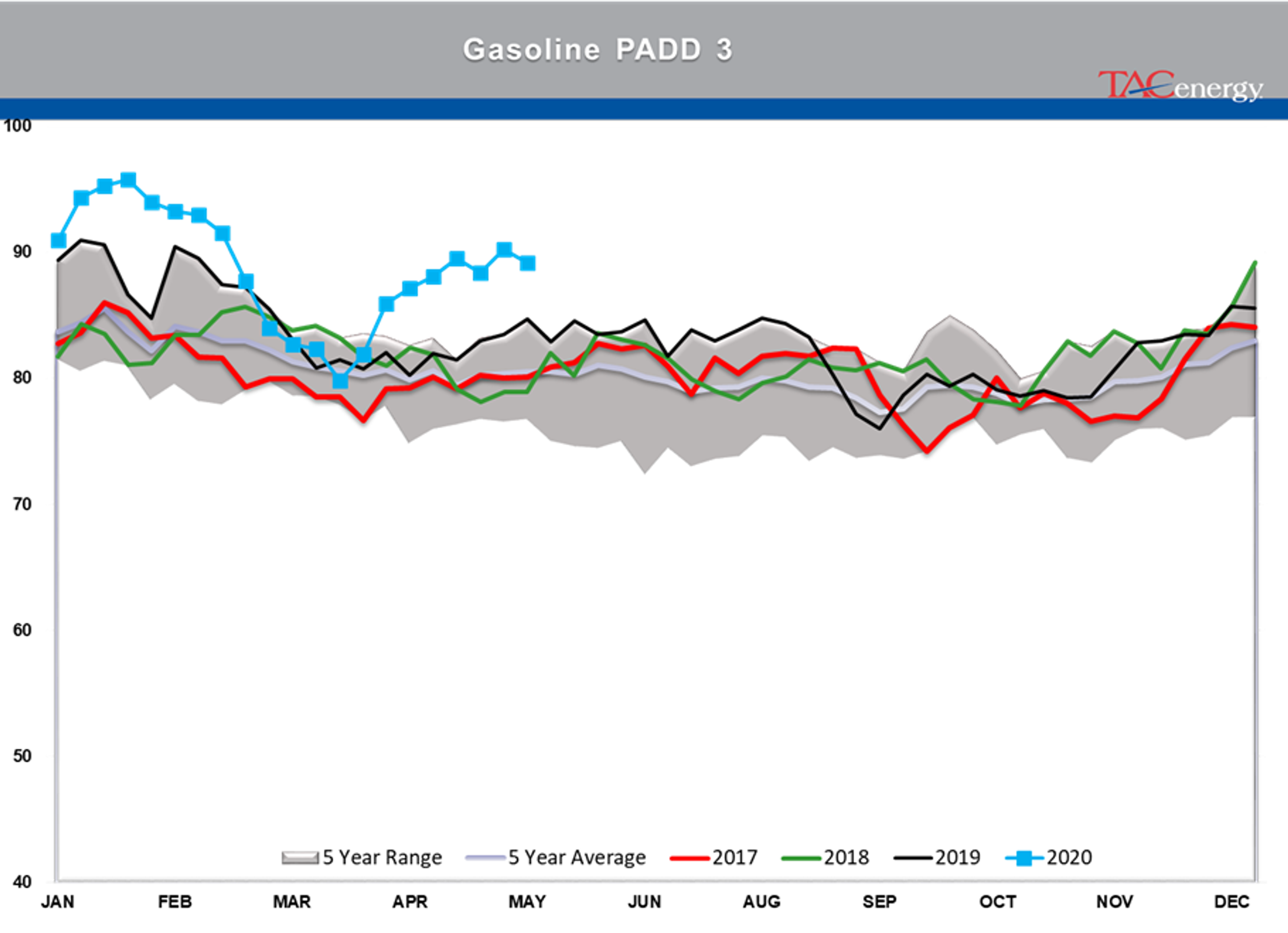 Disappointing Demand Readings From The DOE