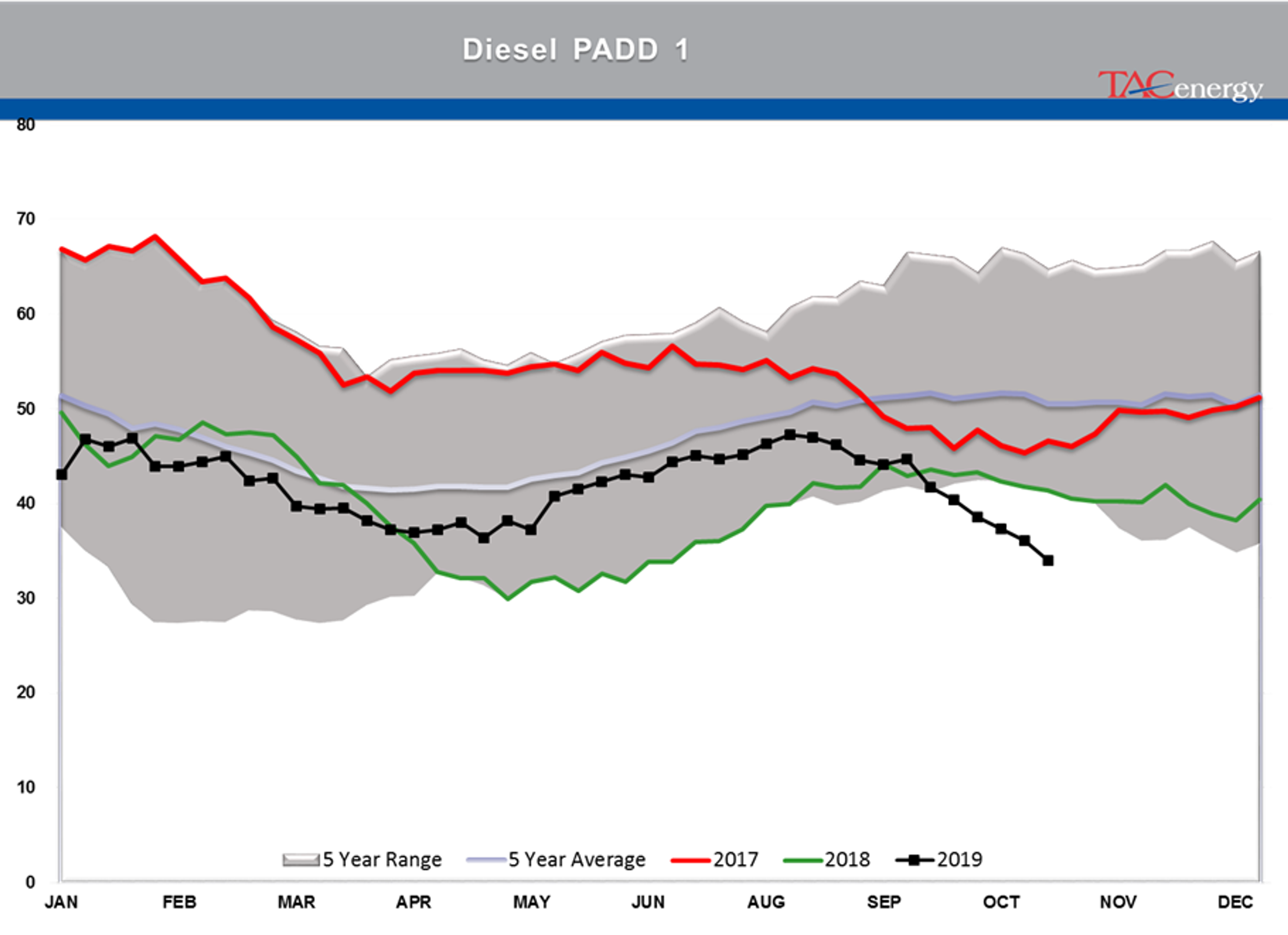 Oil and Diesel Prices Selling Off