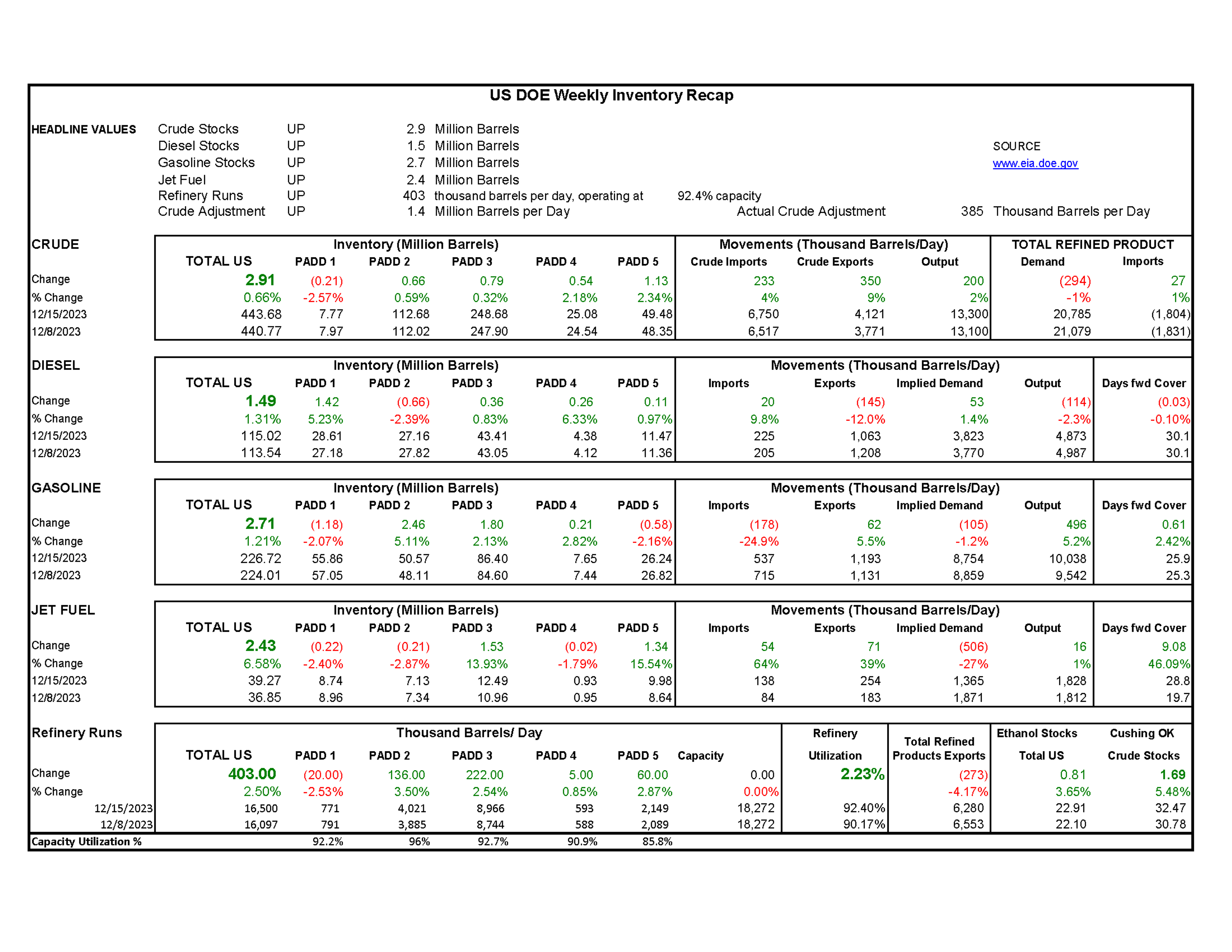 Week 51 - US DOE Inventory Recap