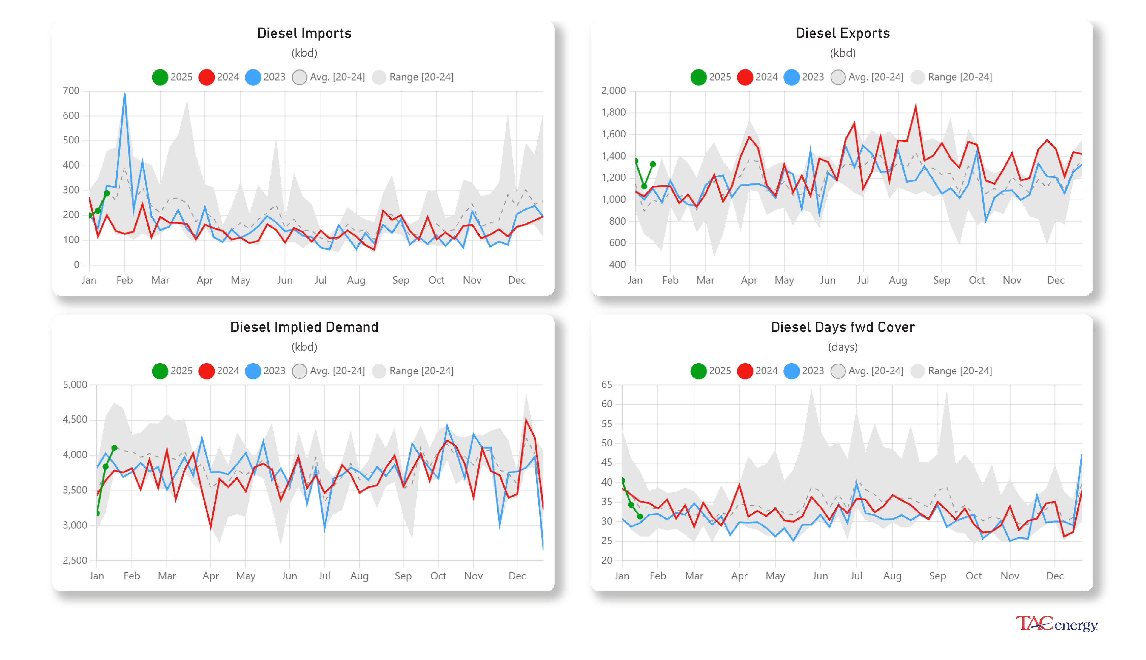 Diesel Futures Up Following Winter Storms