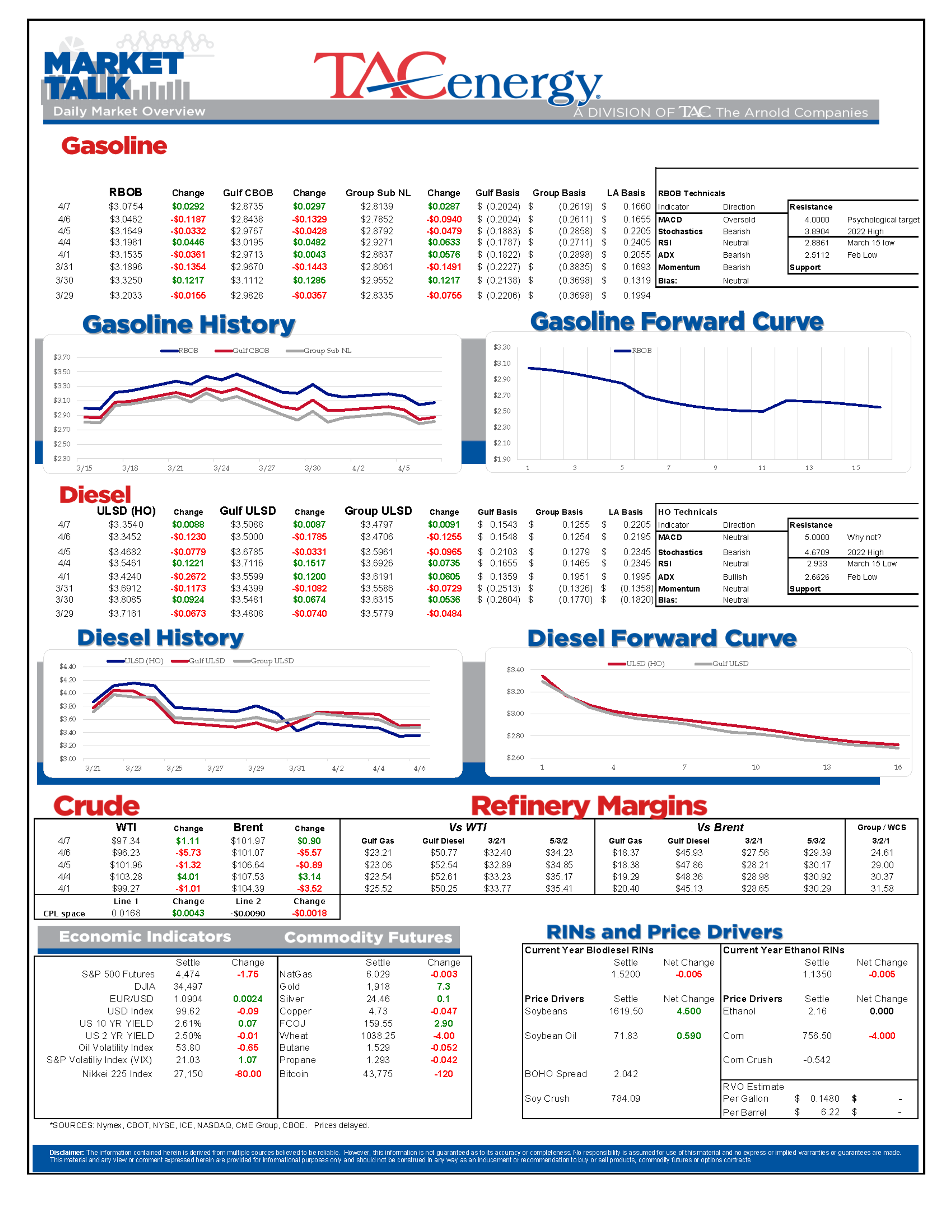 After A Strong Start Wednesday, Energy Prices Saw Another Wave Of Heavy Selling