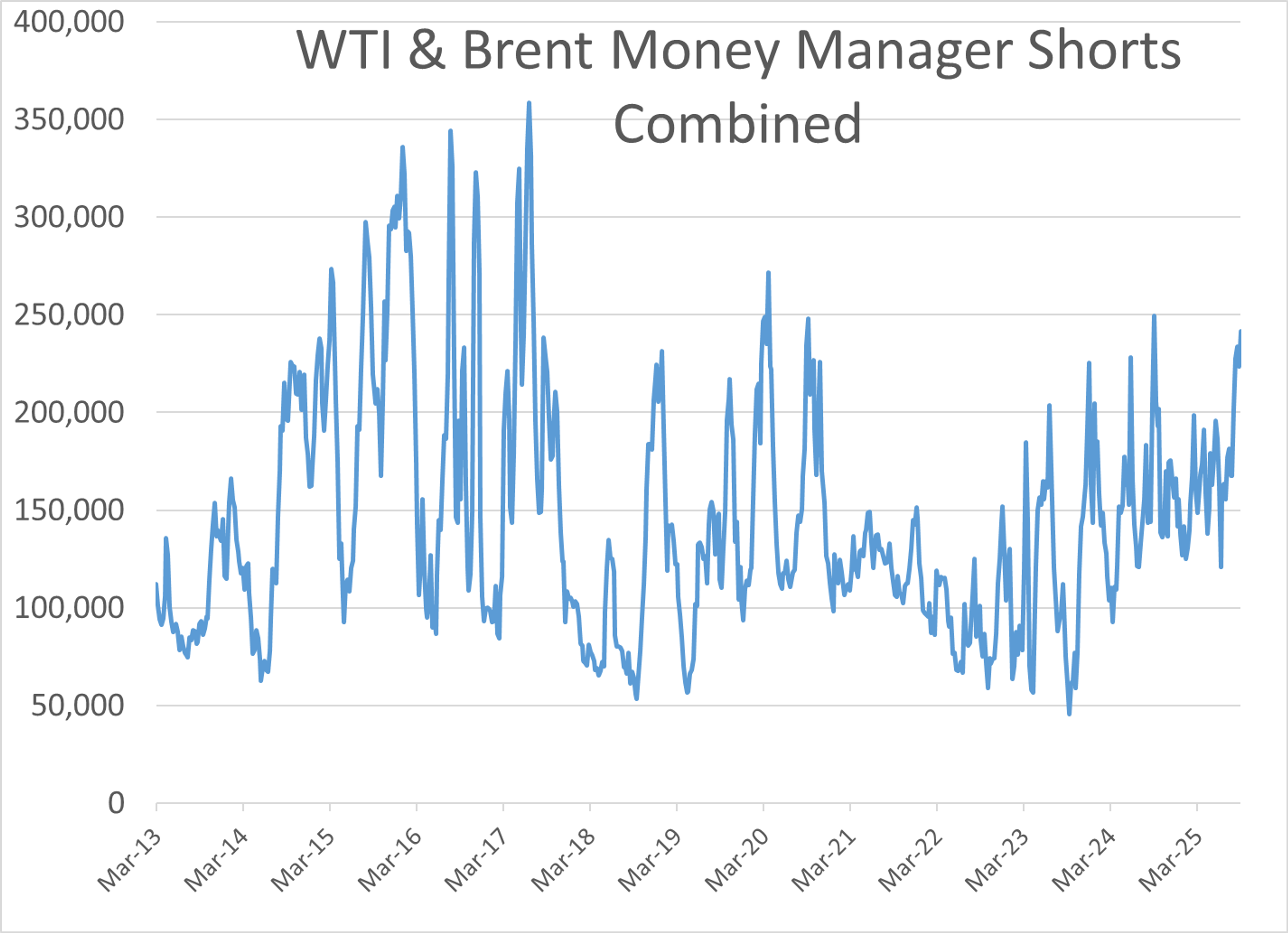Energy Markets Start The Week With Gains And Potential Supply Concerns