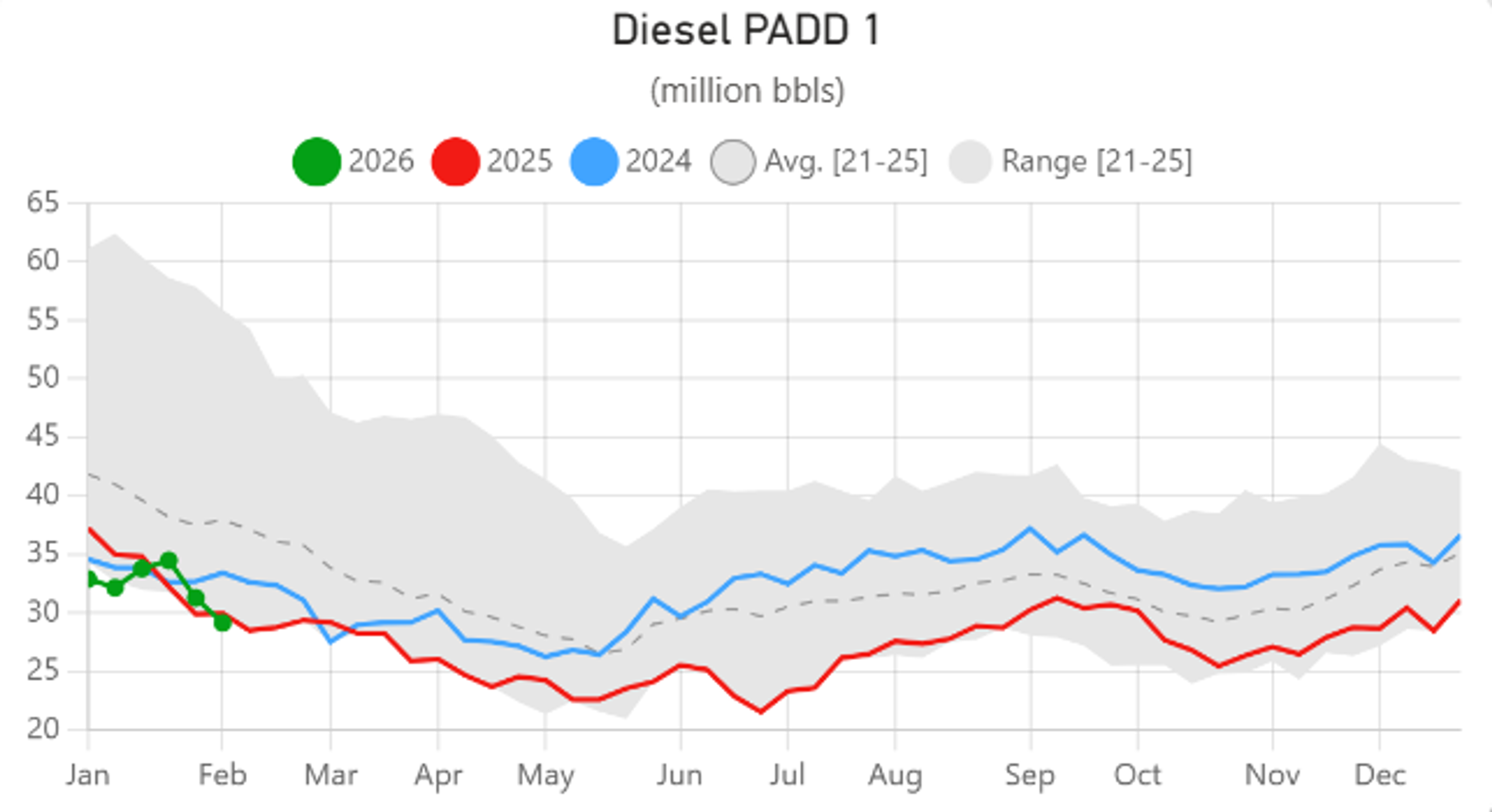 Diesel Jumps As Tensions Rise And East Coast Demand Stays Hot