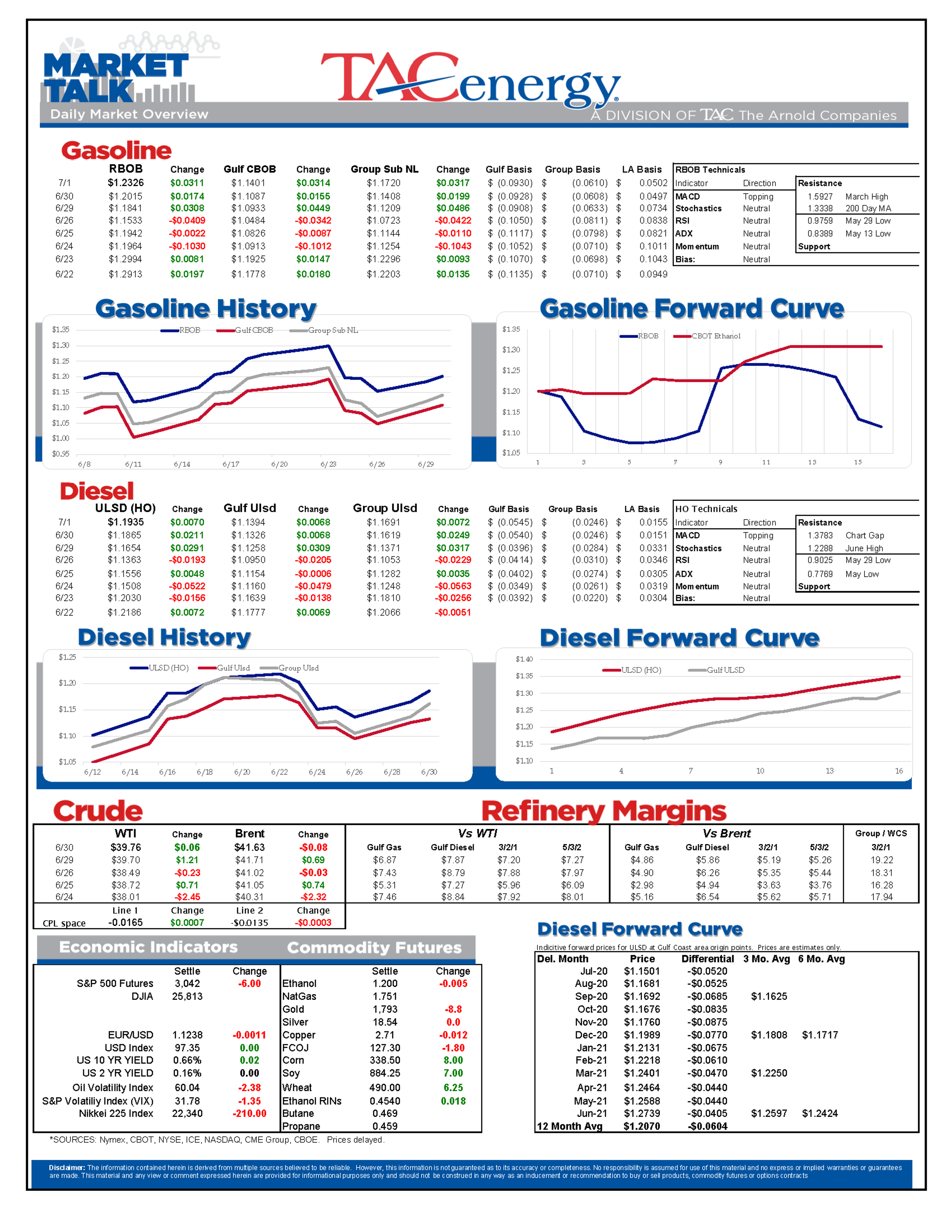 A Roller Coaster Start To July Trading