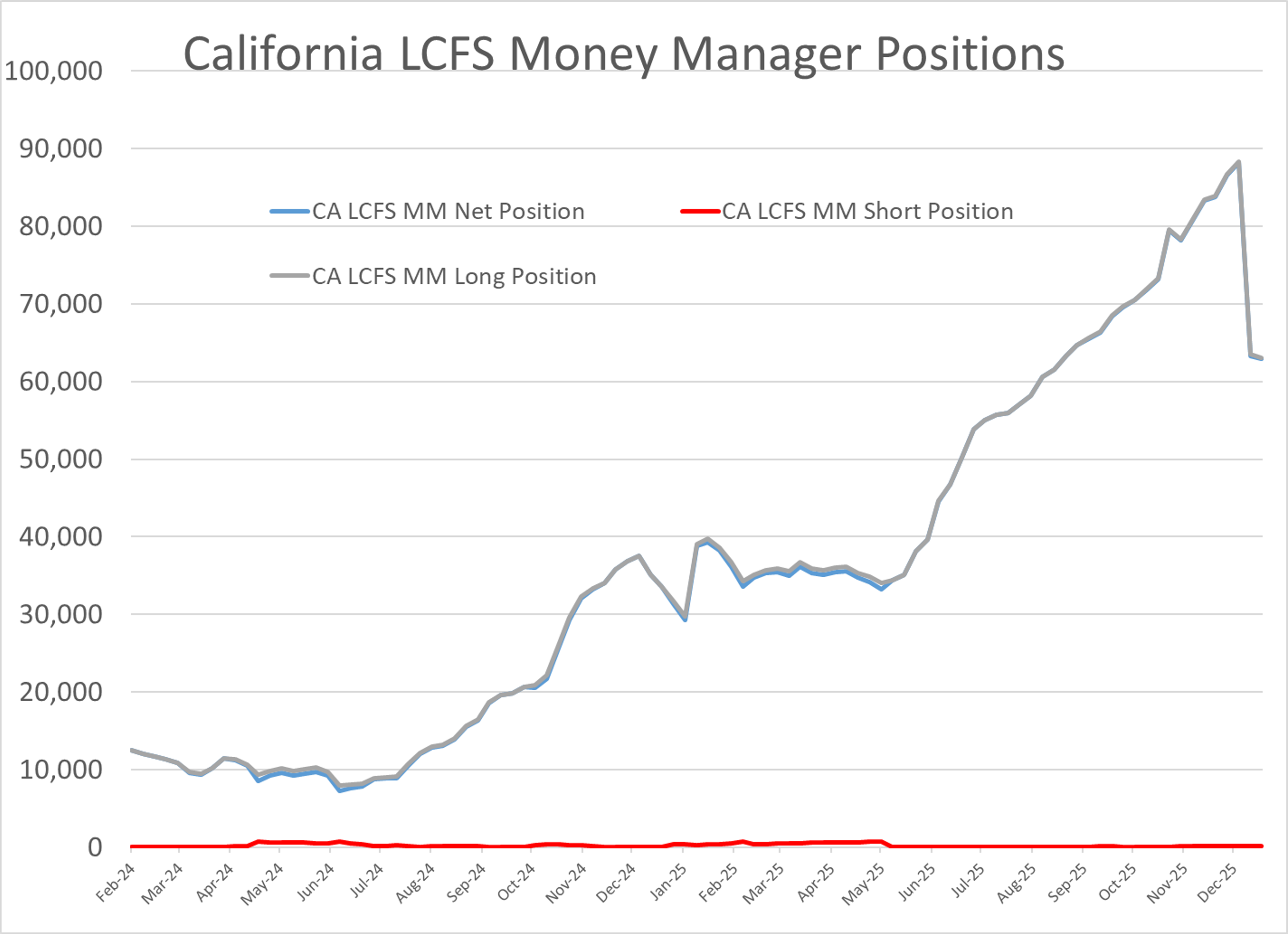Diesel Futures Surge As Arctic Cold Fuels Sharp Rally