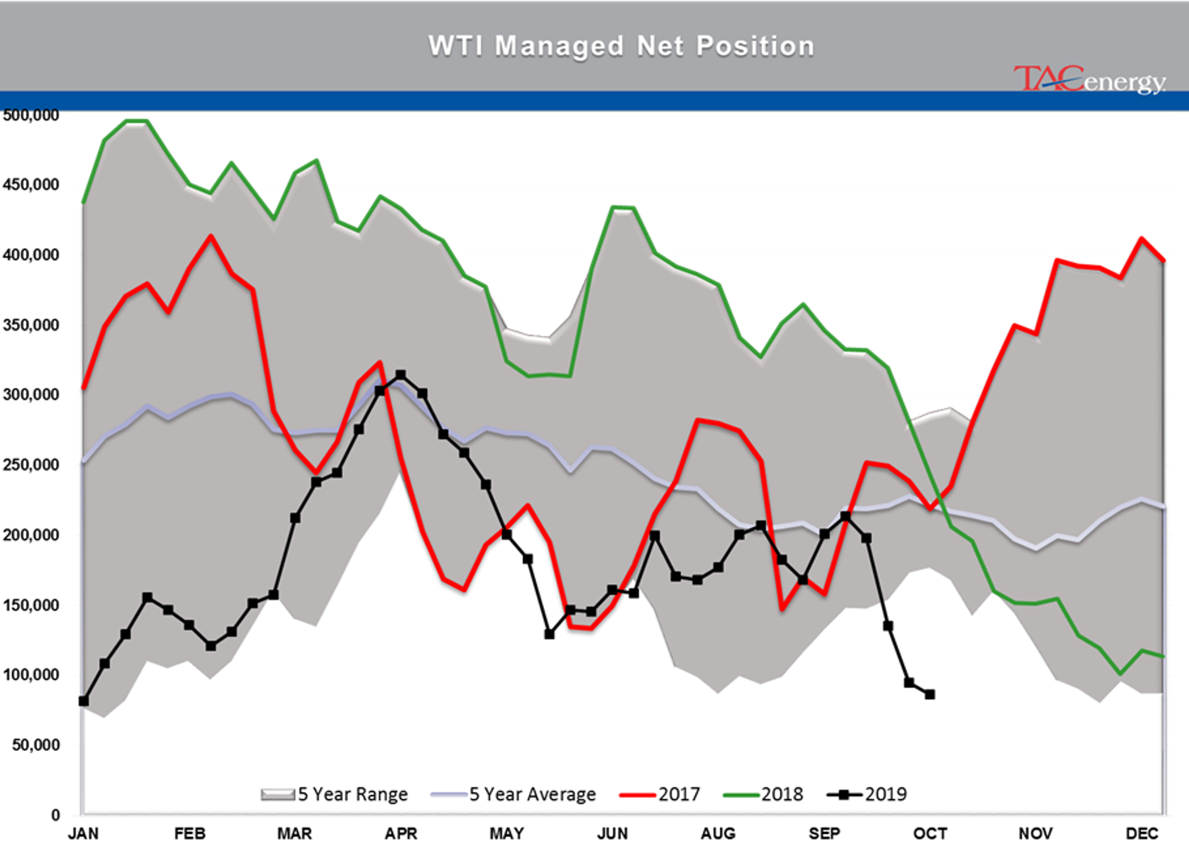 Energy Futures are Starting the Week with Modest Losses