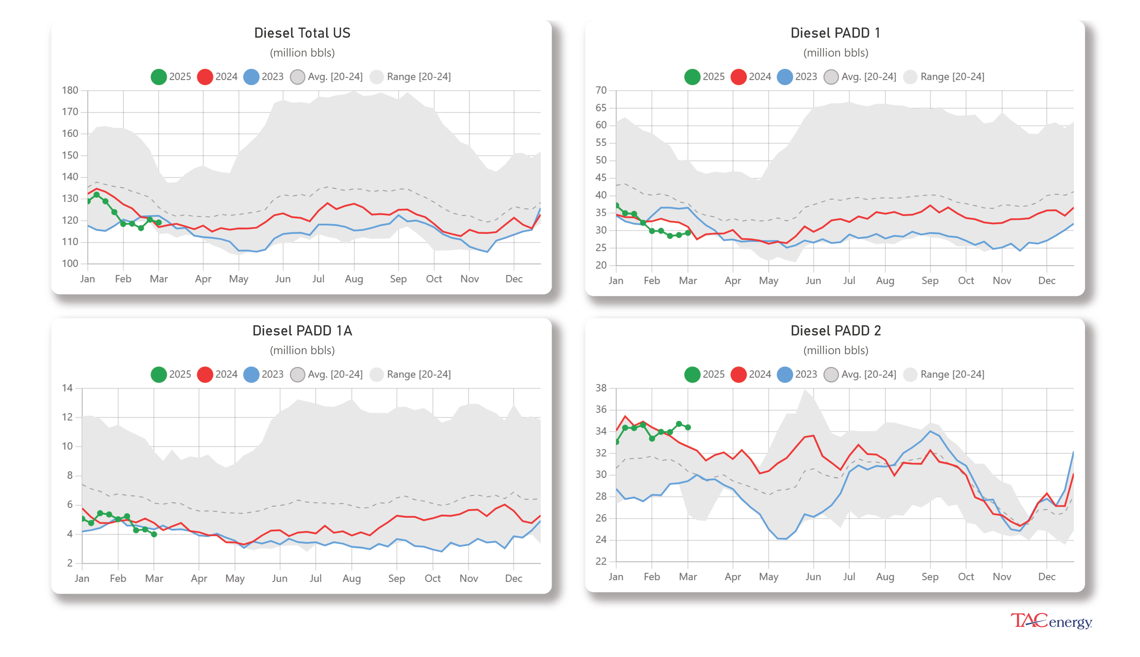 Energy Markets Searching For Bottom Reaching Multi-Month Lows