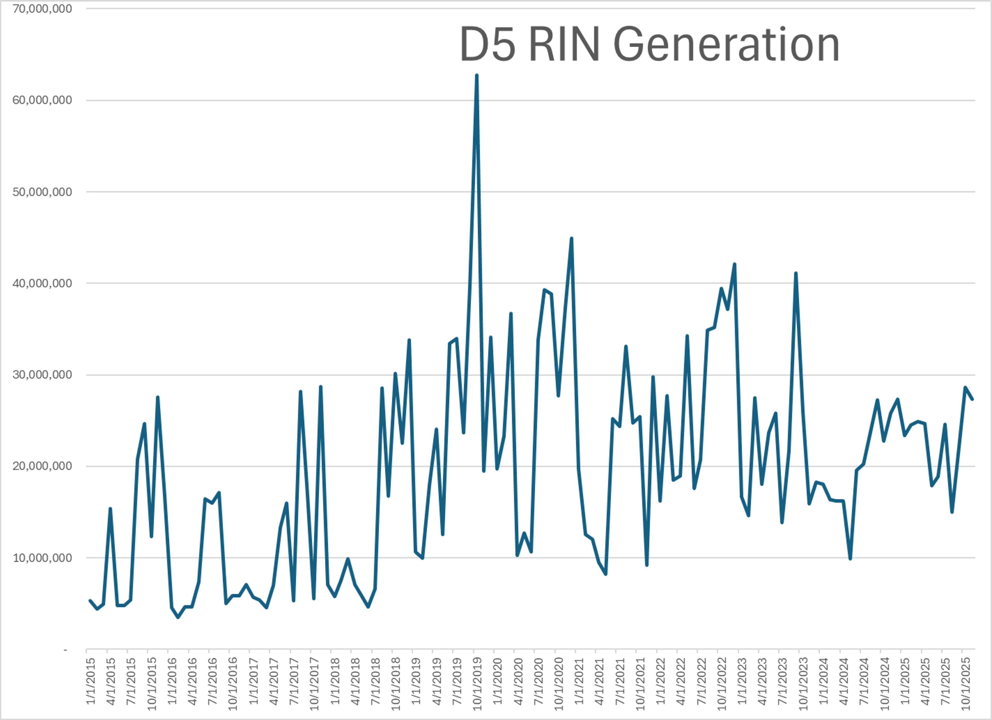 Diesel Futures Rebound As RIN Prices Surge Despite Rising Supply