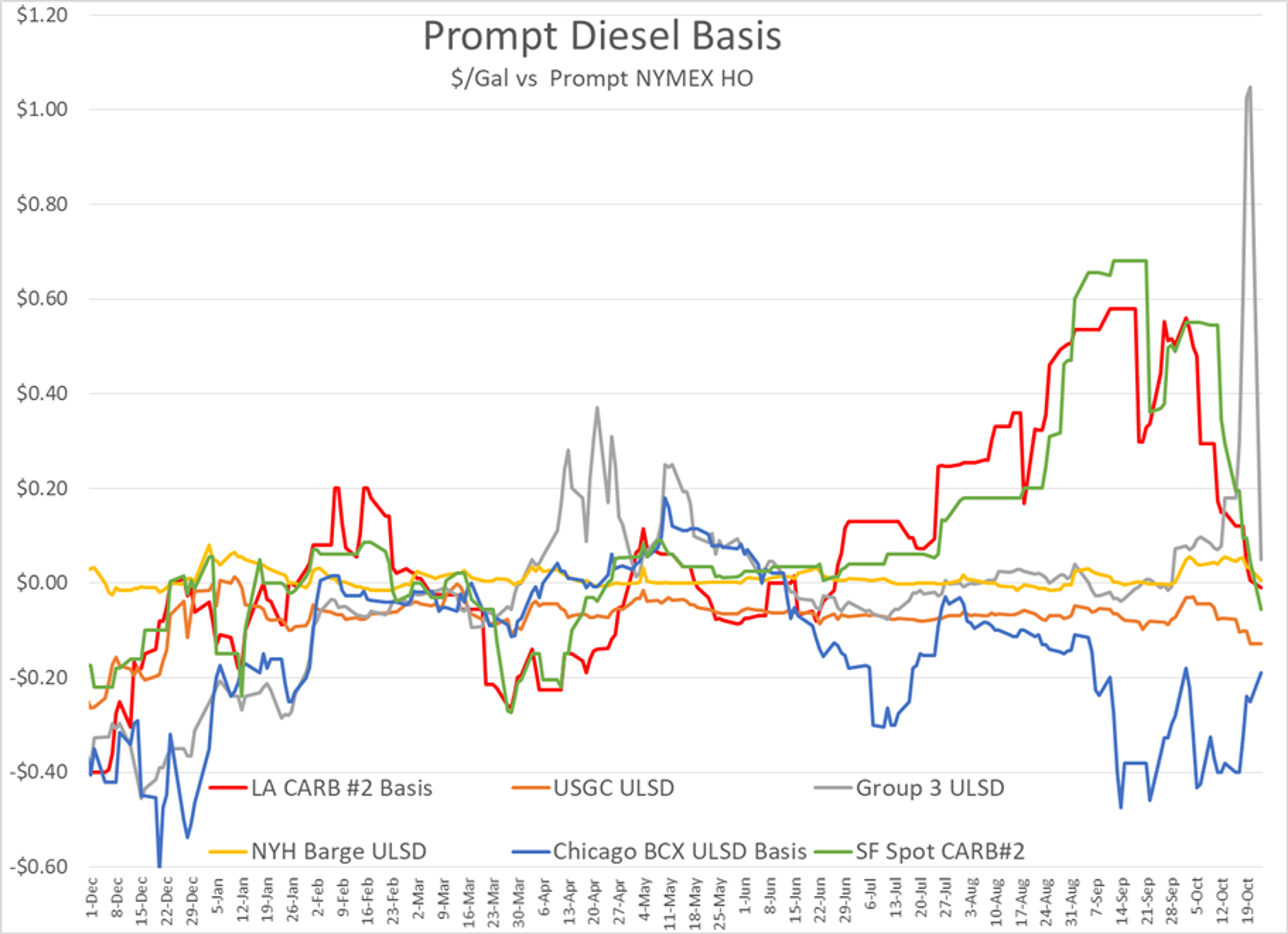 Diesel Values Plummeting Nearly $1/Gallon On The Day After Setting A Record High Last Week And More Trouble In Corpus