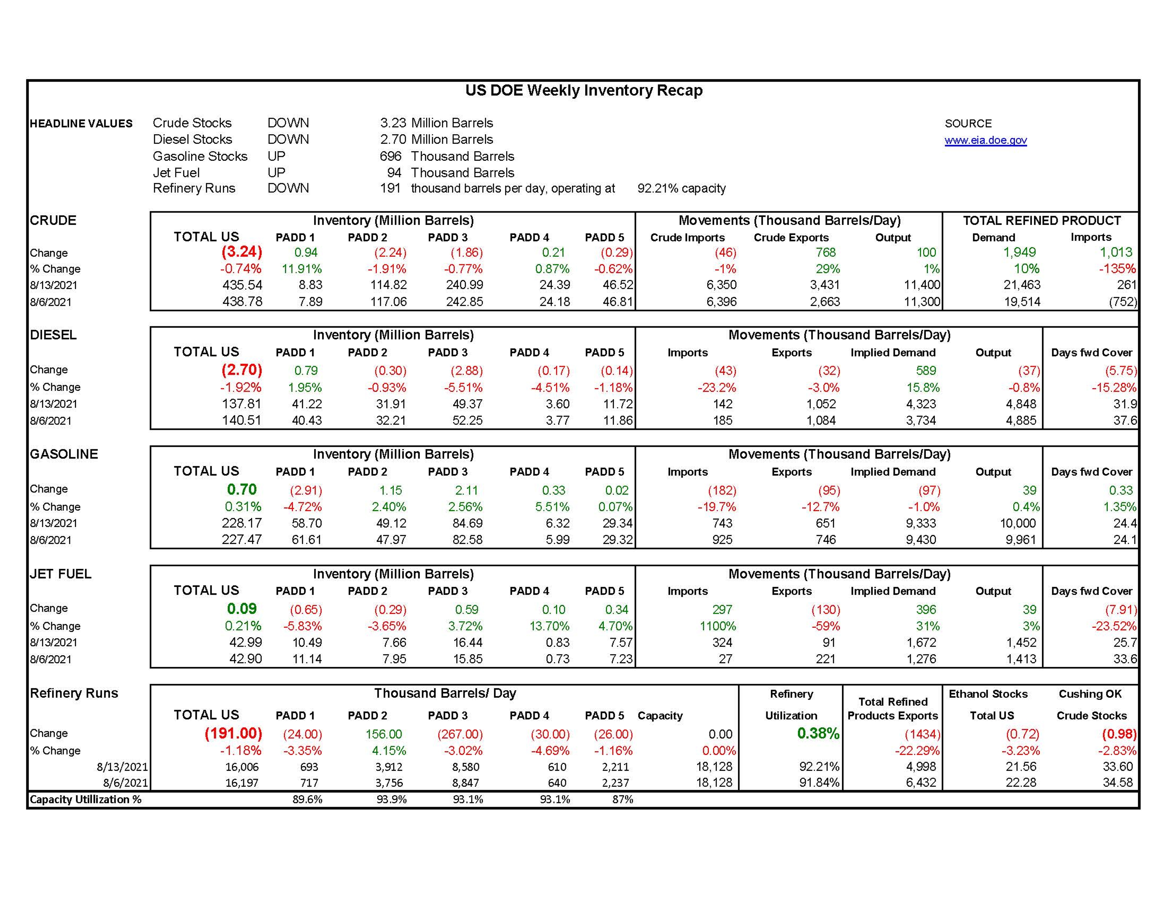 Week 33 - US DOE Inventory Recap