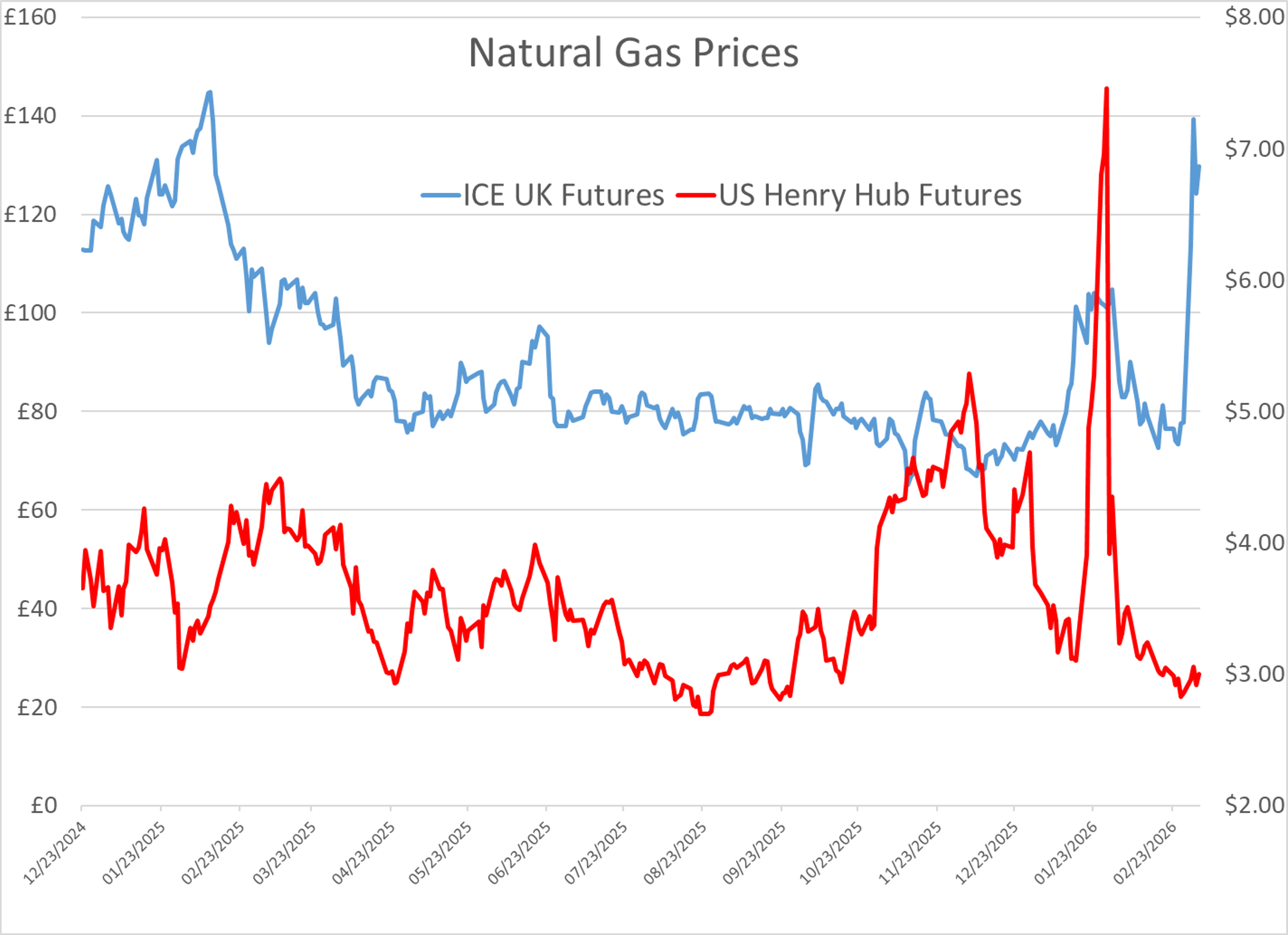 Energy Markets Brace For Impact As Diesel Swings And Crude Surges