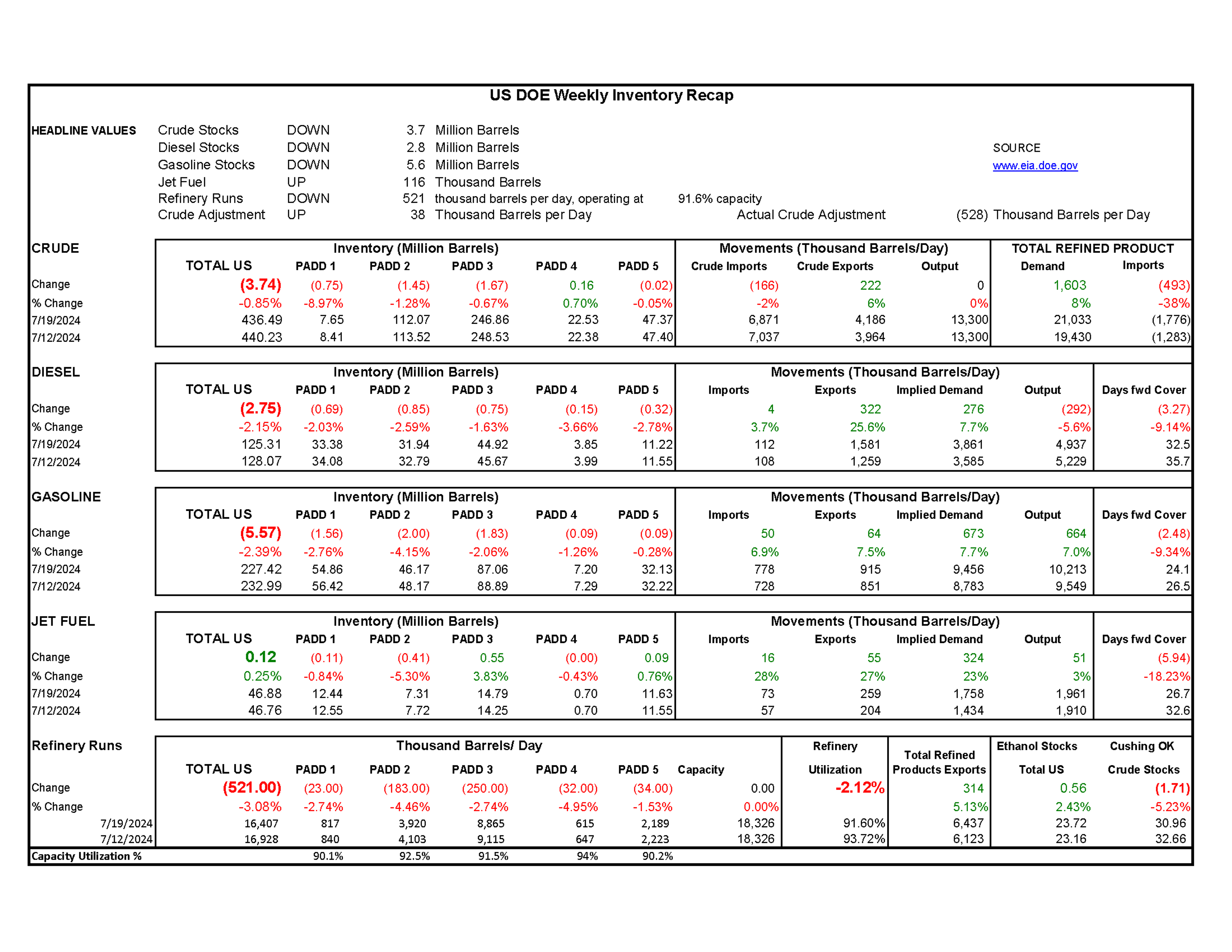 Week 29 - US DOE Inventory Recap