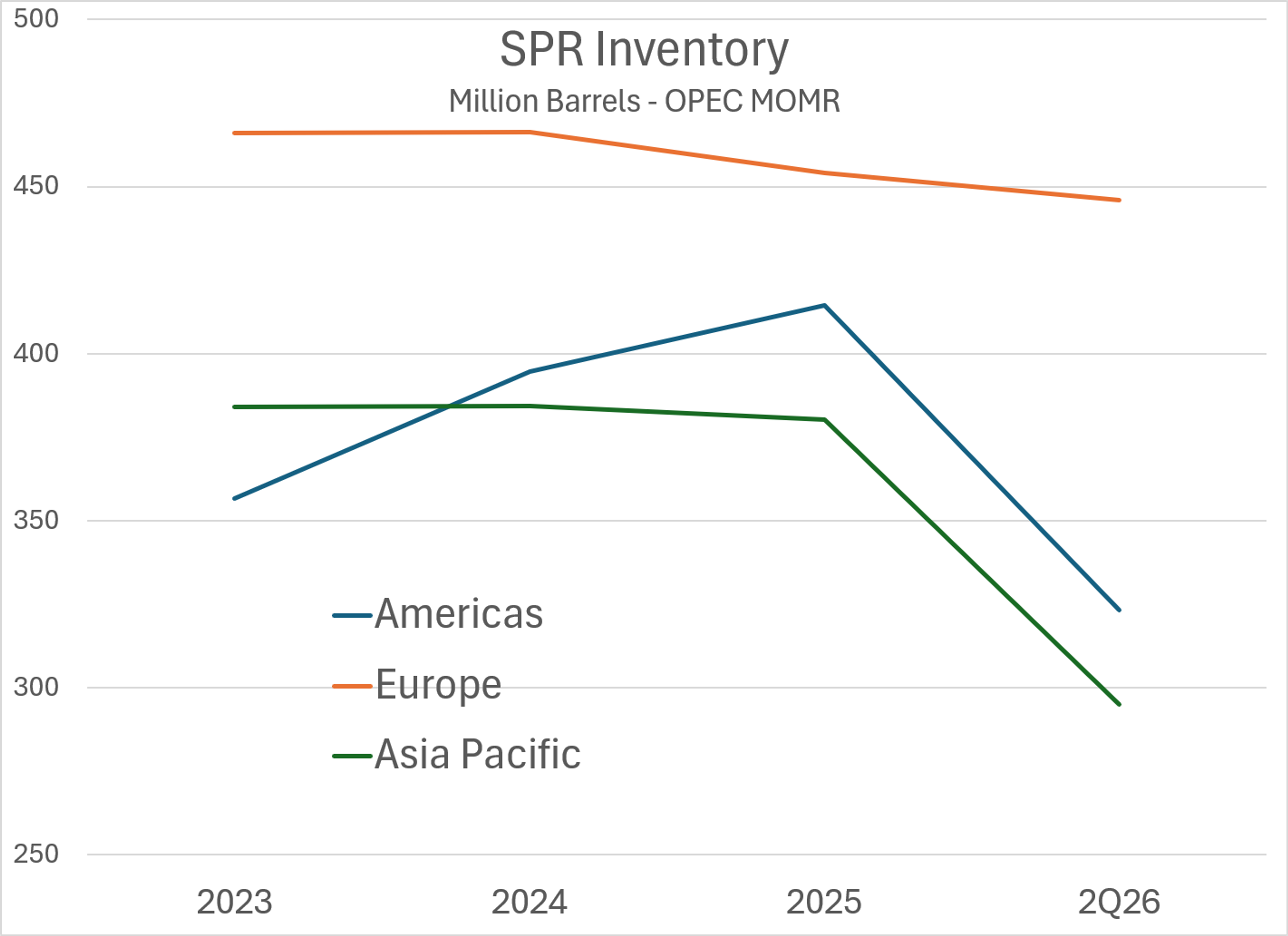 Refining Margins, Tanker Attacks, And OPEC Growth Shape Energy Outlook