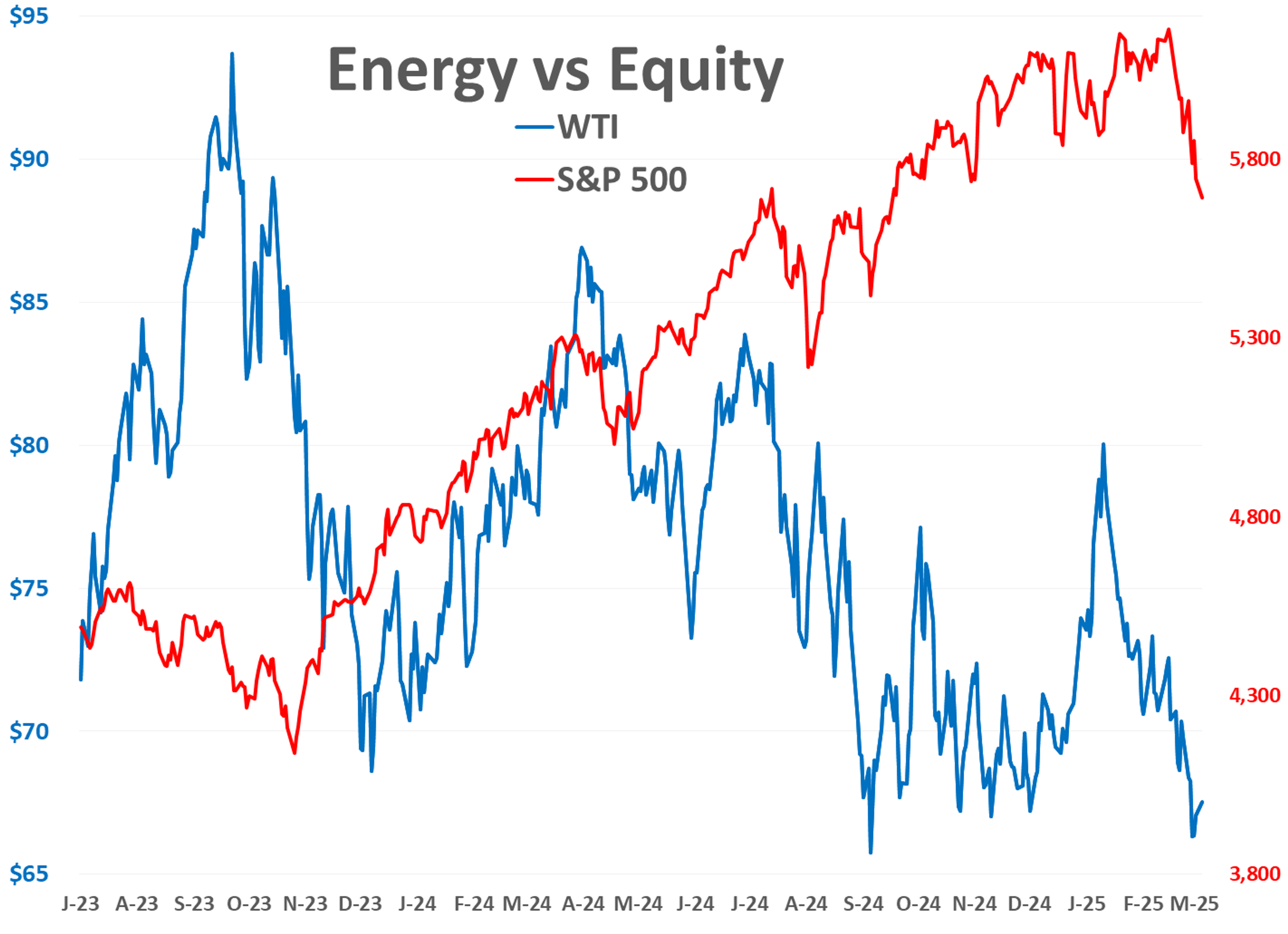 Energy Markets Modestly Higher 