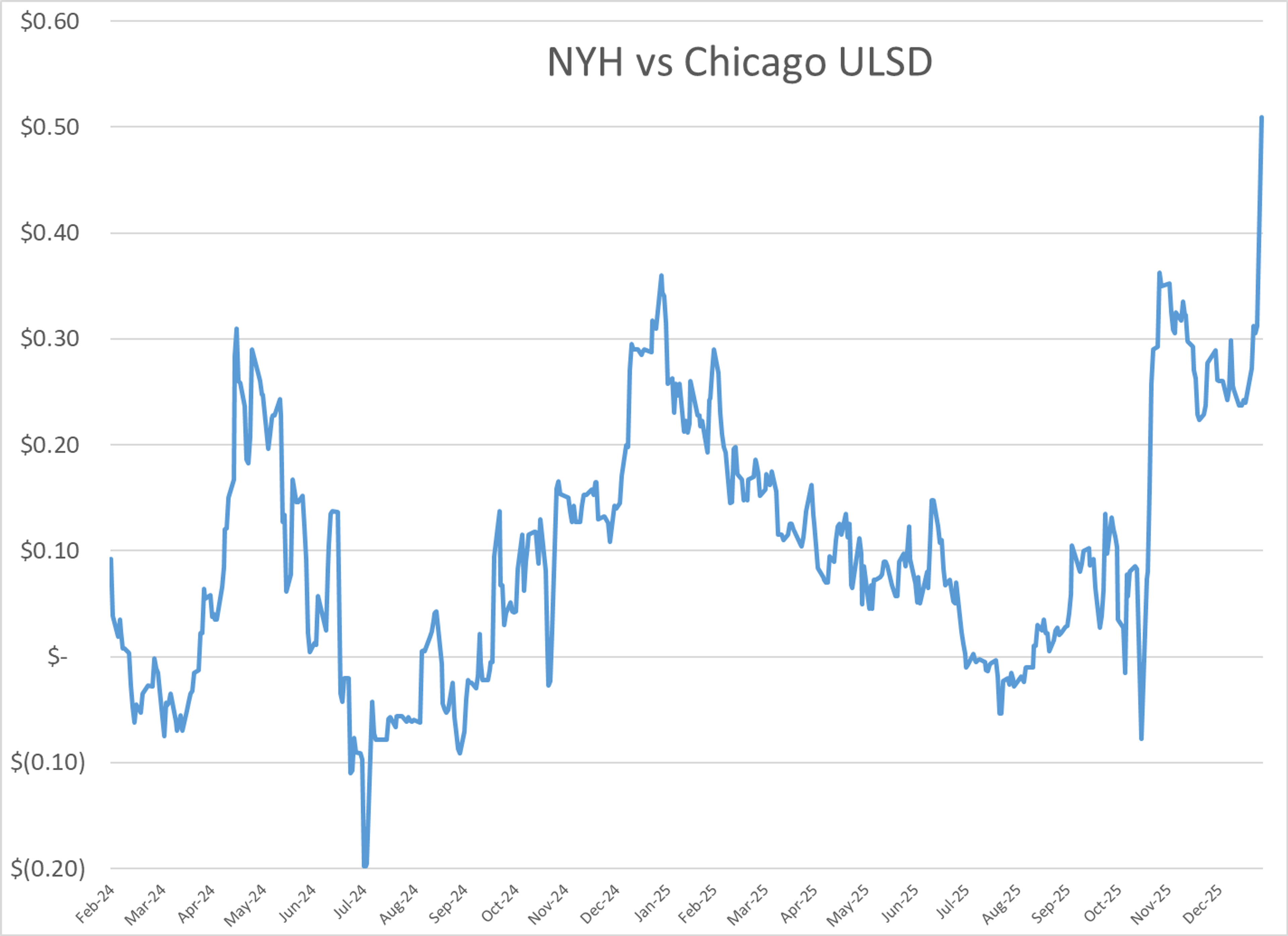 Freeze Fallout Triggers Extreme Volatility Across US Energy Markets