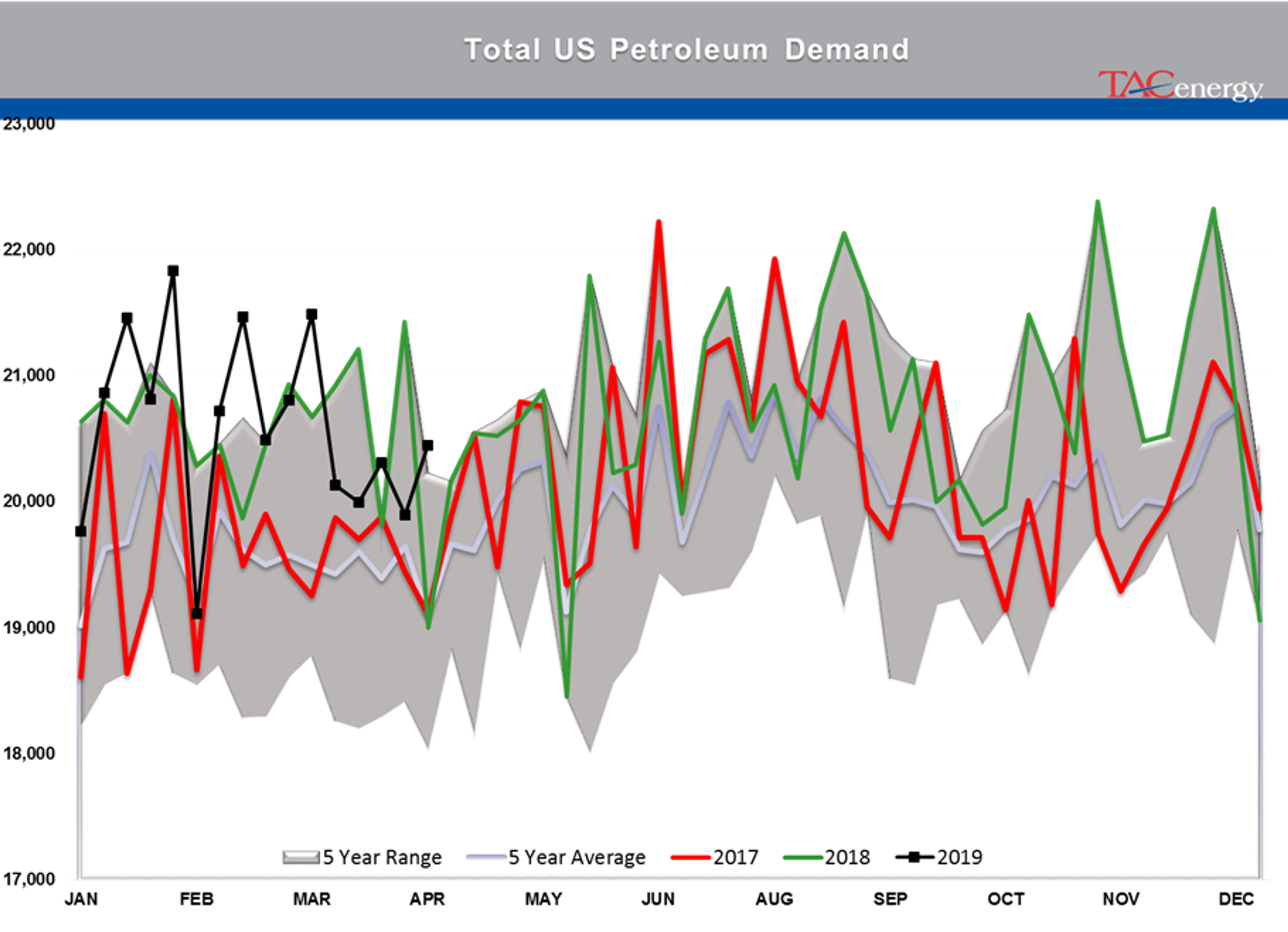 Crude Oil Stocks Remain Above Seasonal Average