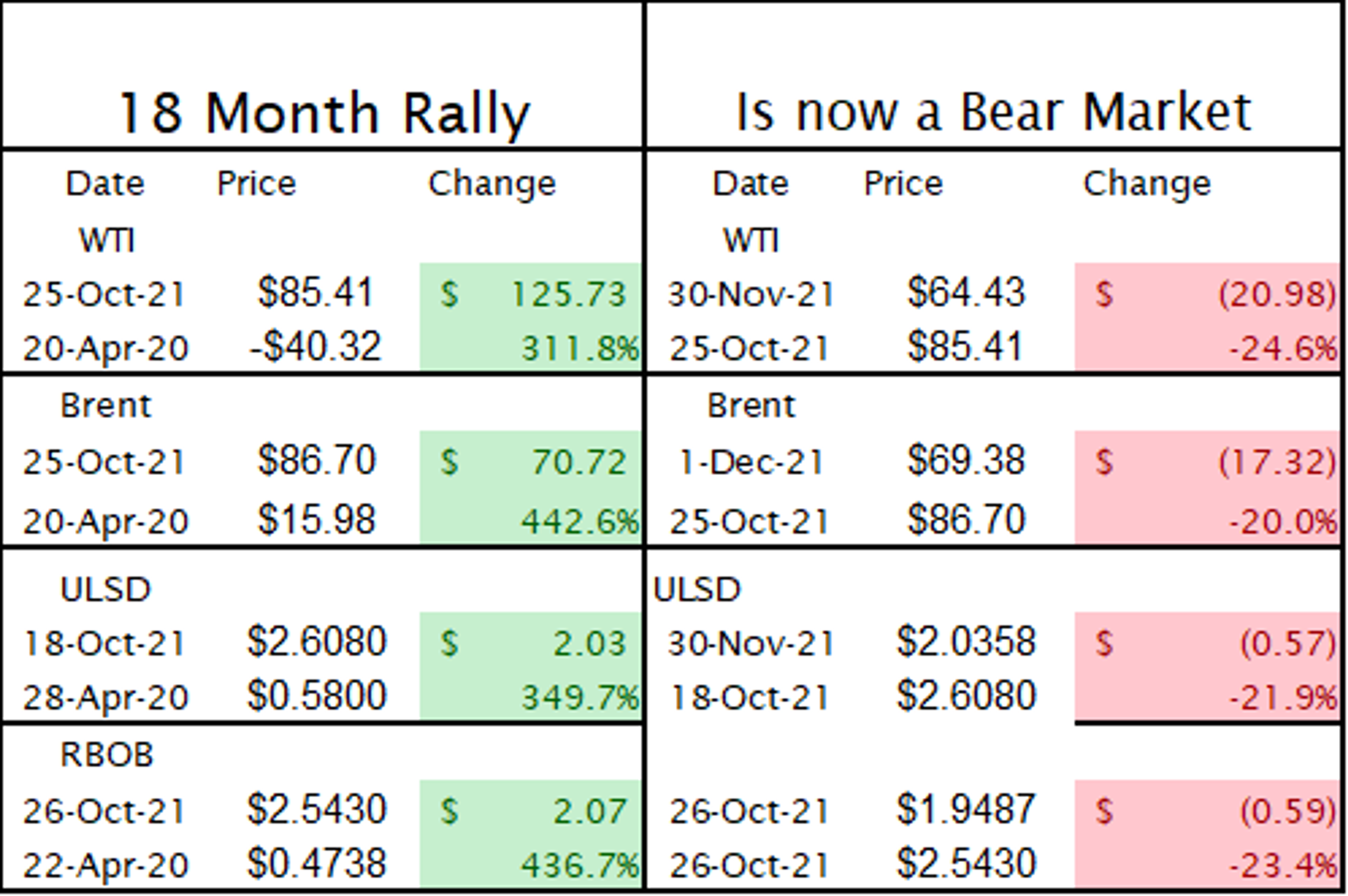 Product Prices Pushed The Petroleum Complex Into Official Bear Market Territory On Tuesday