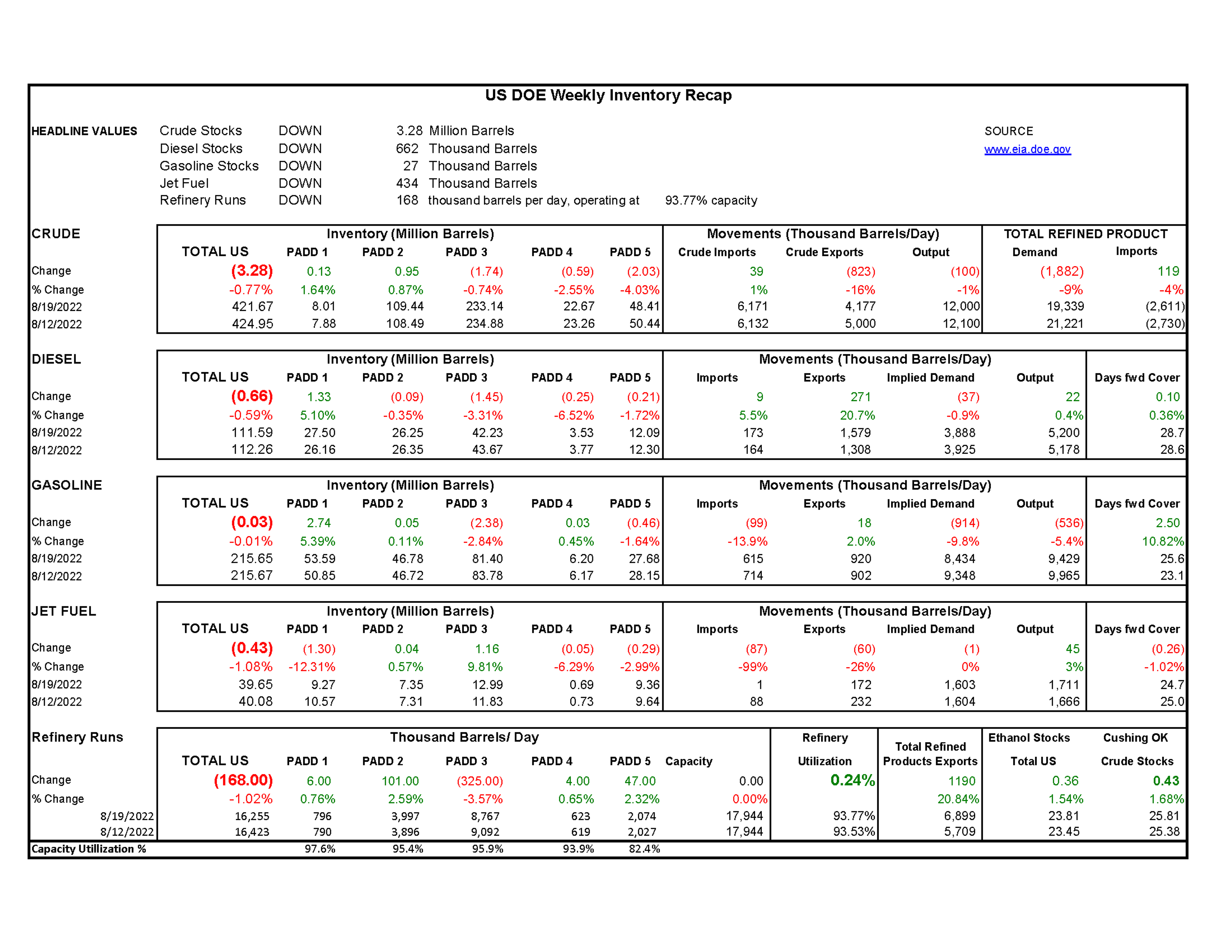 Week 34- US DOE Inventory Recap