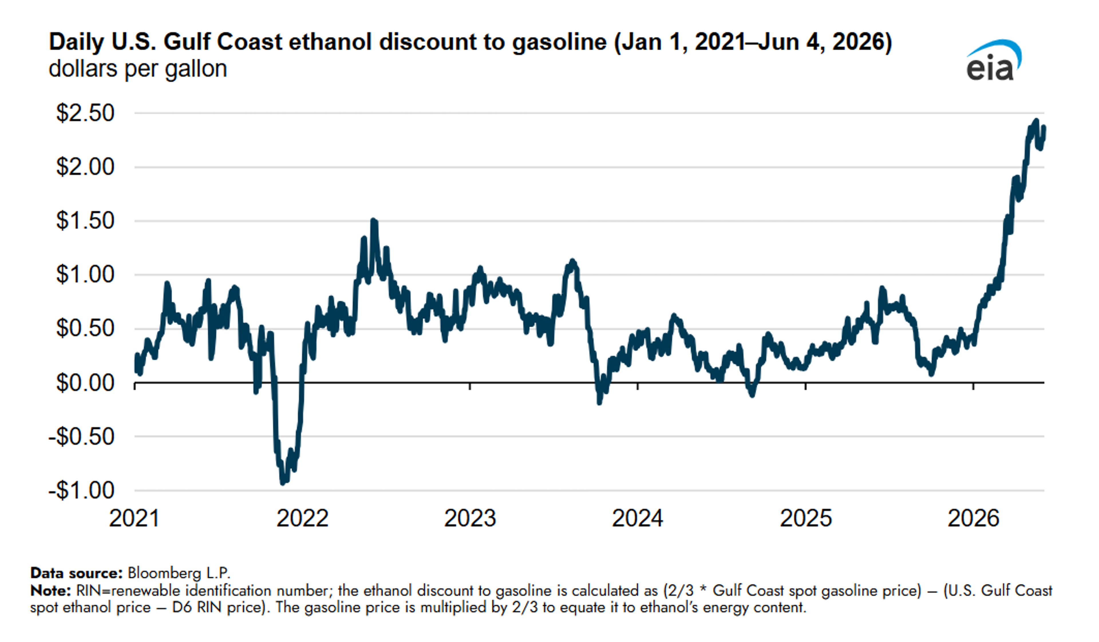 Energy Markets Slide To 2-Month Lows As Fragile Peace Shakes Confidence