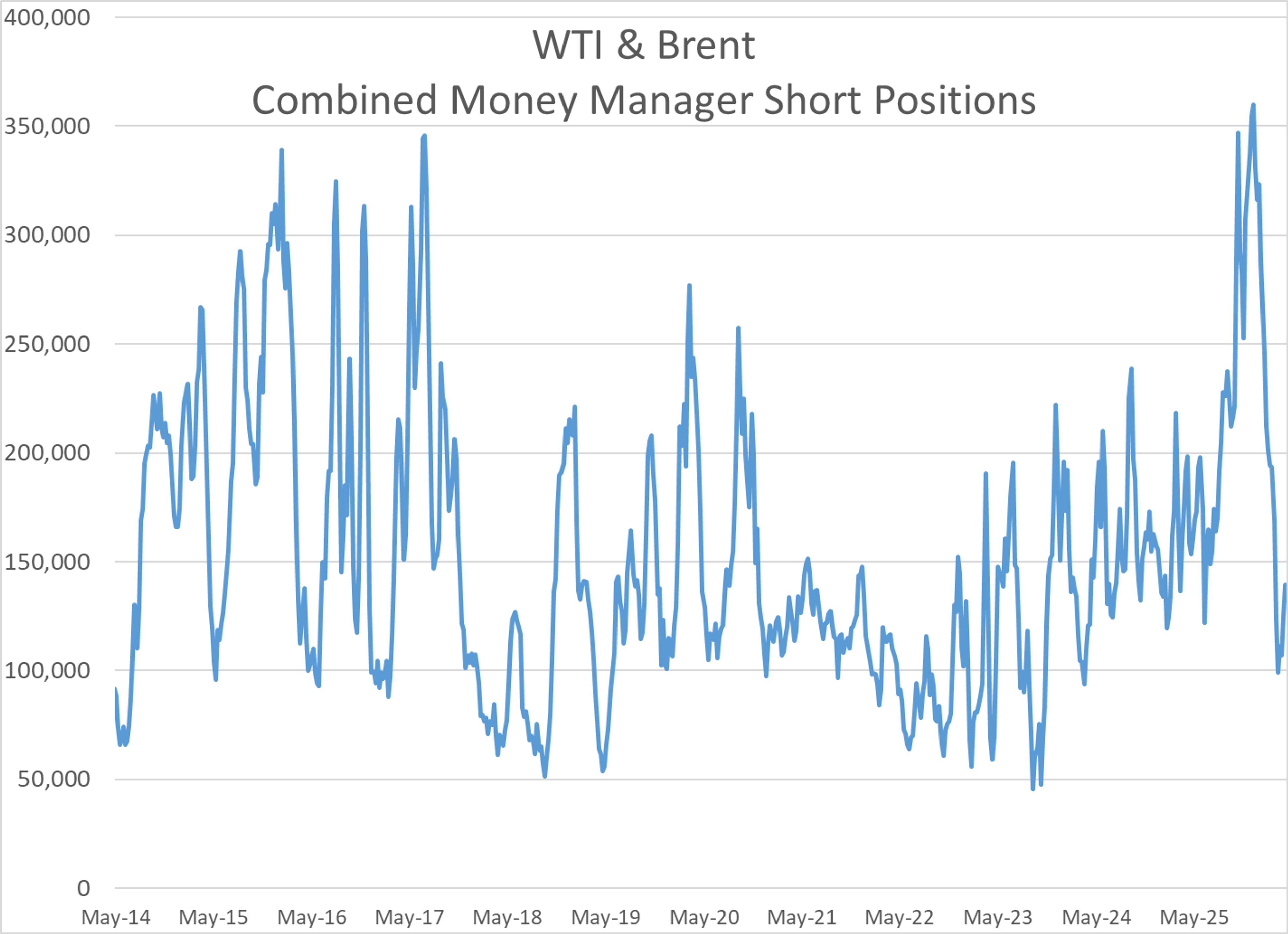 Energy Prices Rebound As Peace Talks Stall And Physical Markets Tighten