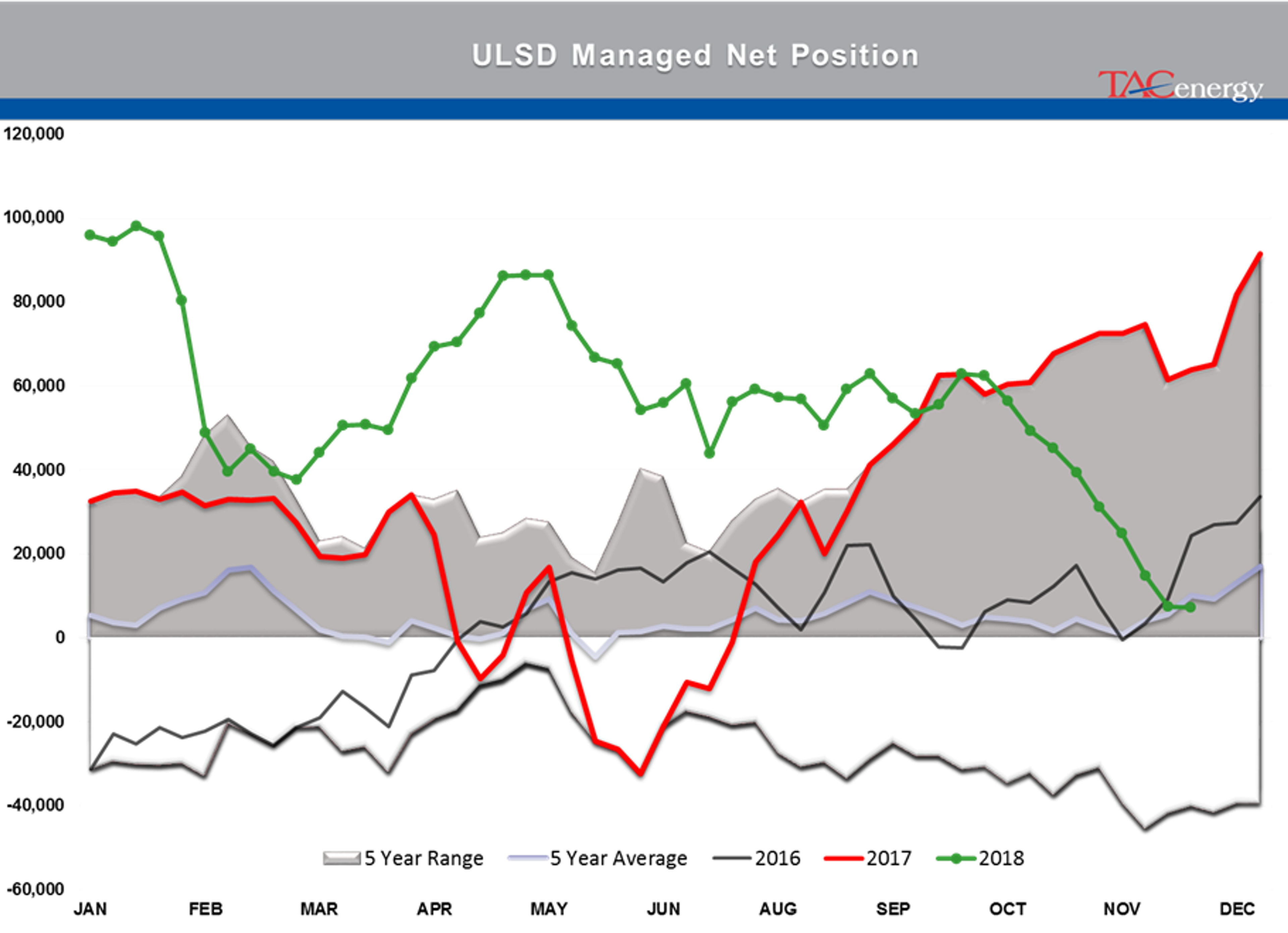 Energy Futures Struggle To Find Direction