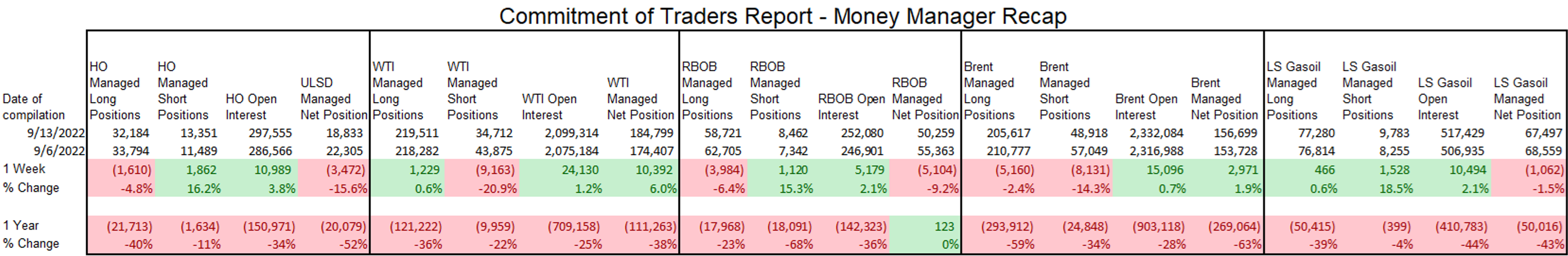 Energy And Equity Markets Are Both Seeing Losses To Start The Week