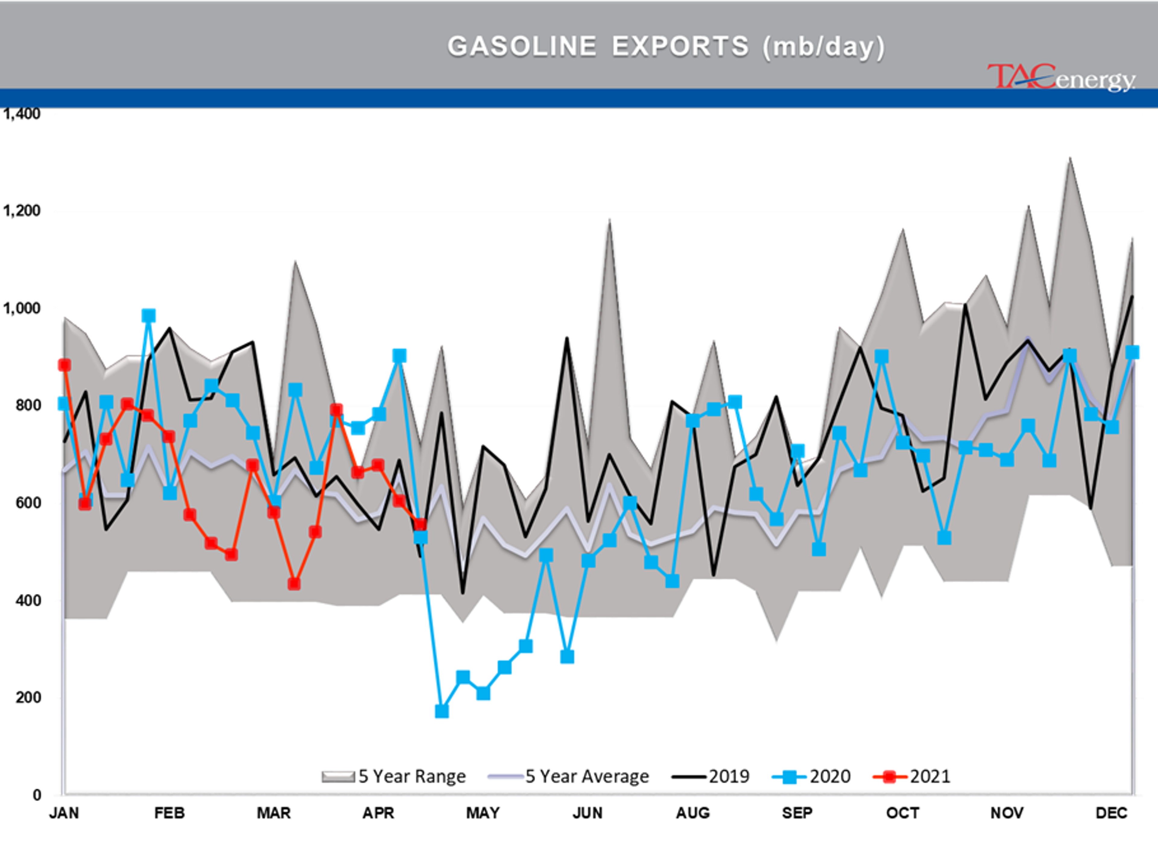 Refined Product Prices Knocked Back From Multi-Year Highs