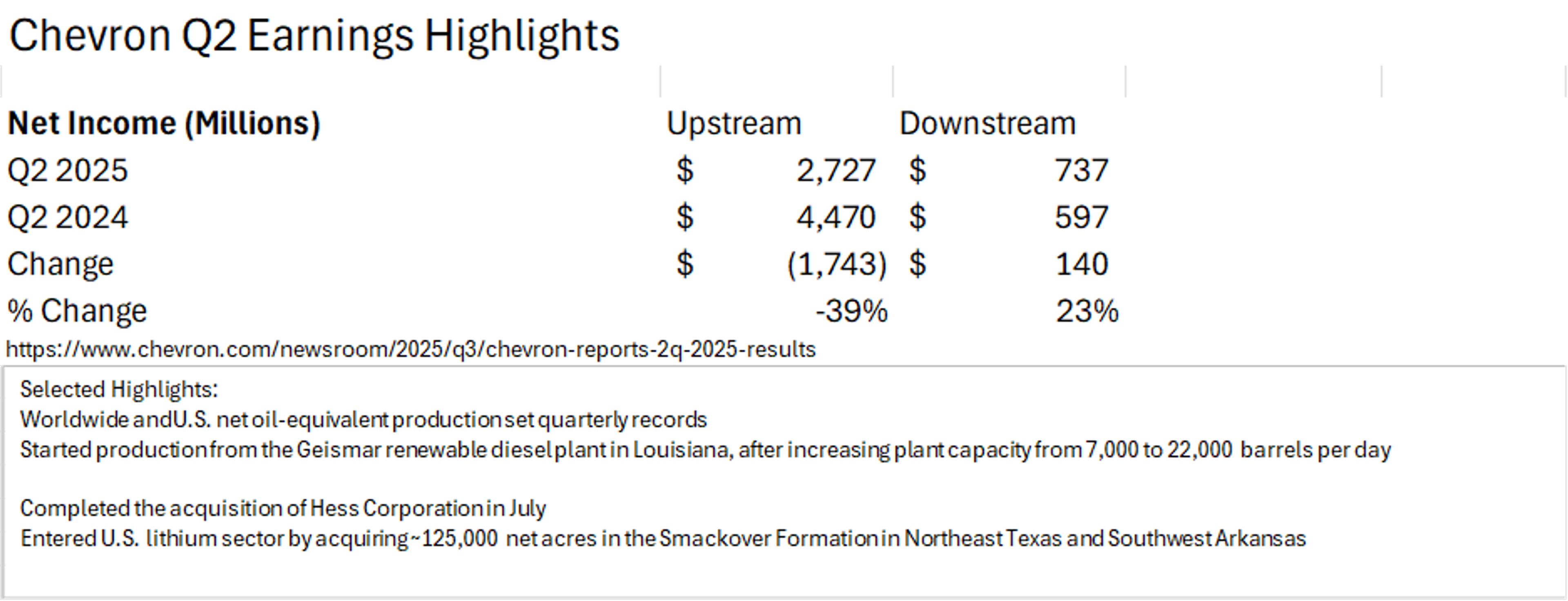 Diesel Prices Drop More Than 4 Cents Overnight