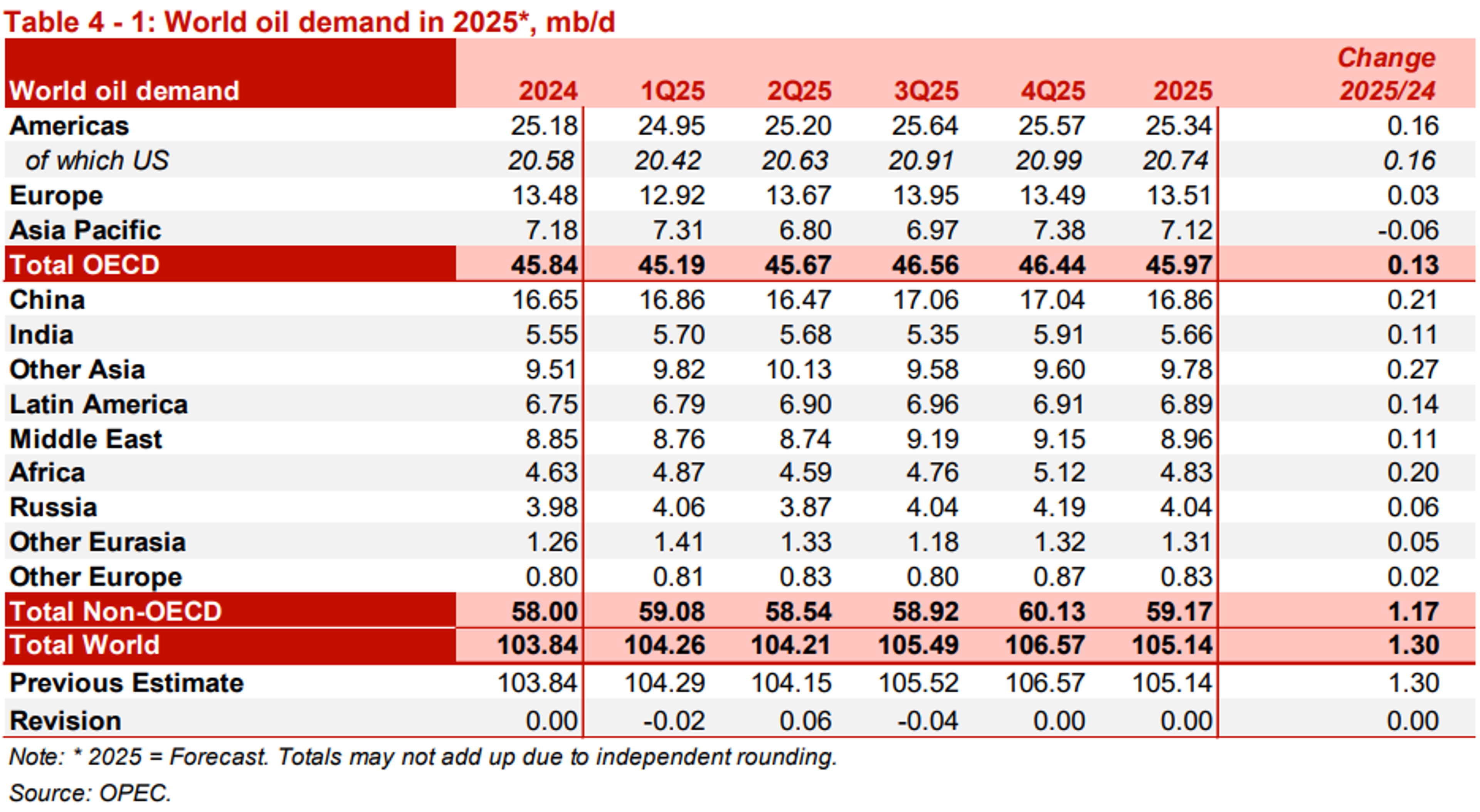 Diesel Futures Slide After 4-Month High As Energy Markets Follow Europe Lower