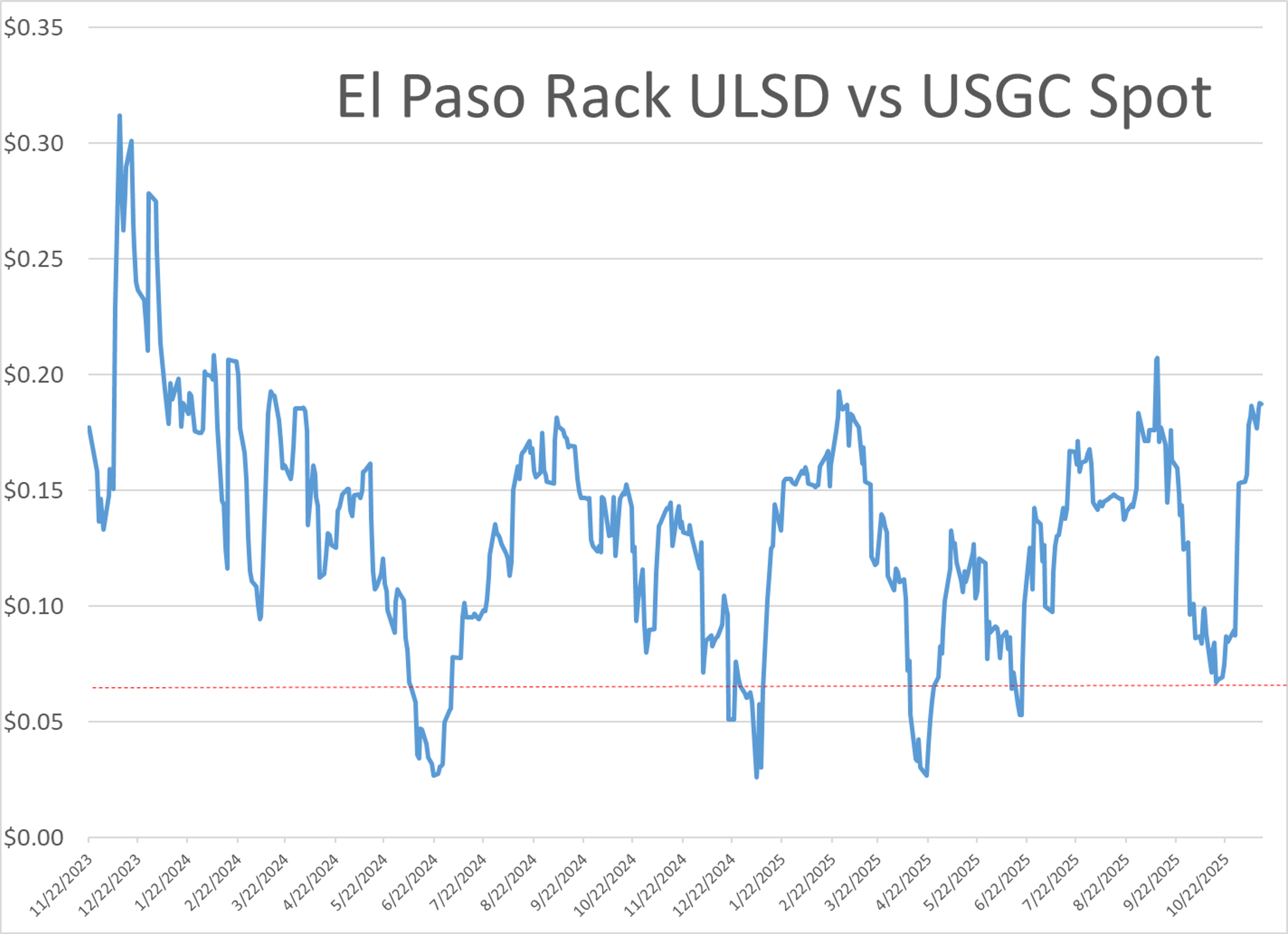 Diesel Prices Continue To Rise With Trading On ULSD At A 5-Month High