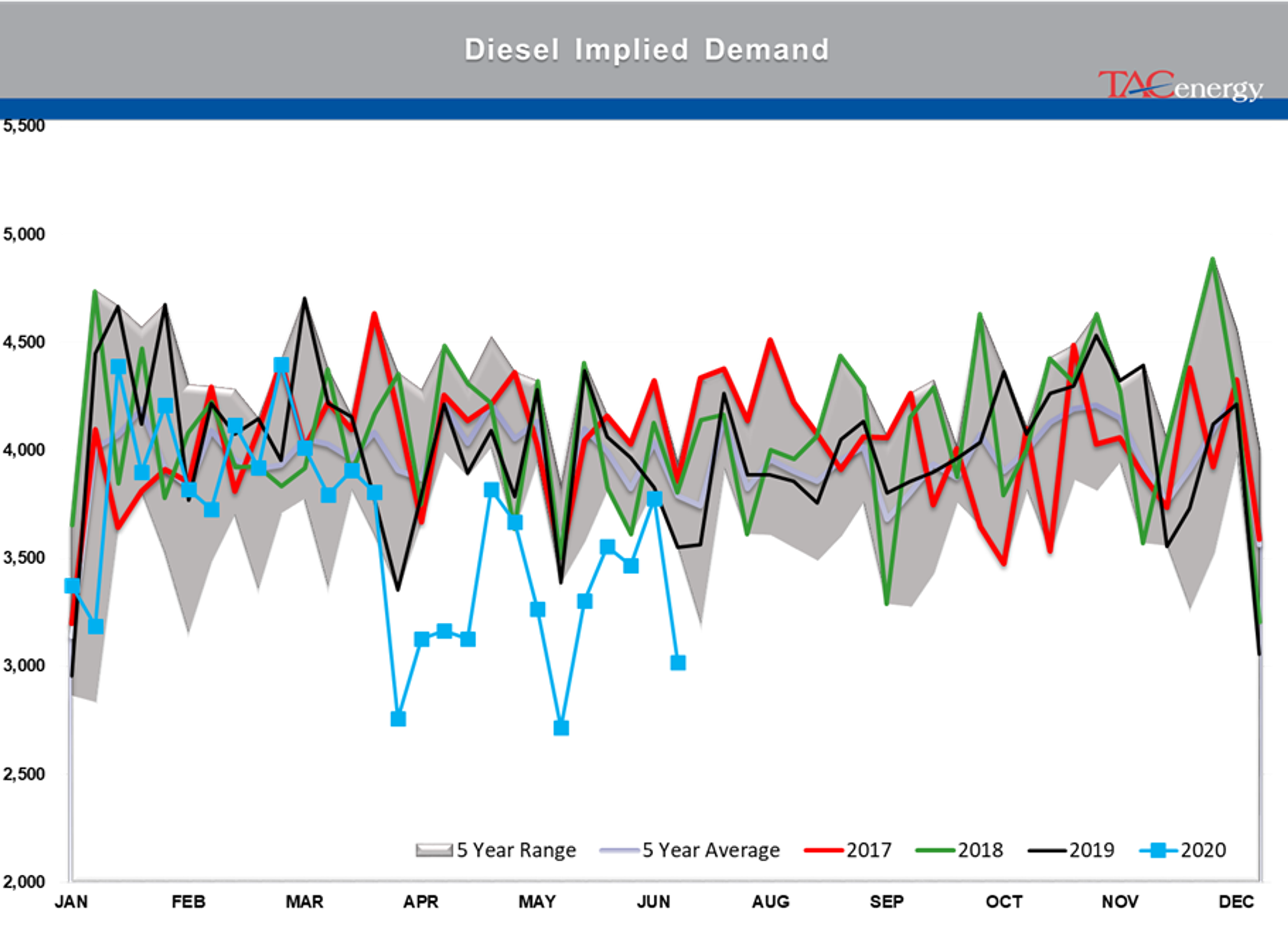 Bad News For Diesel Fans