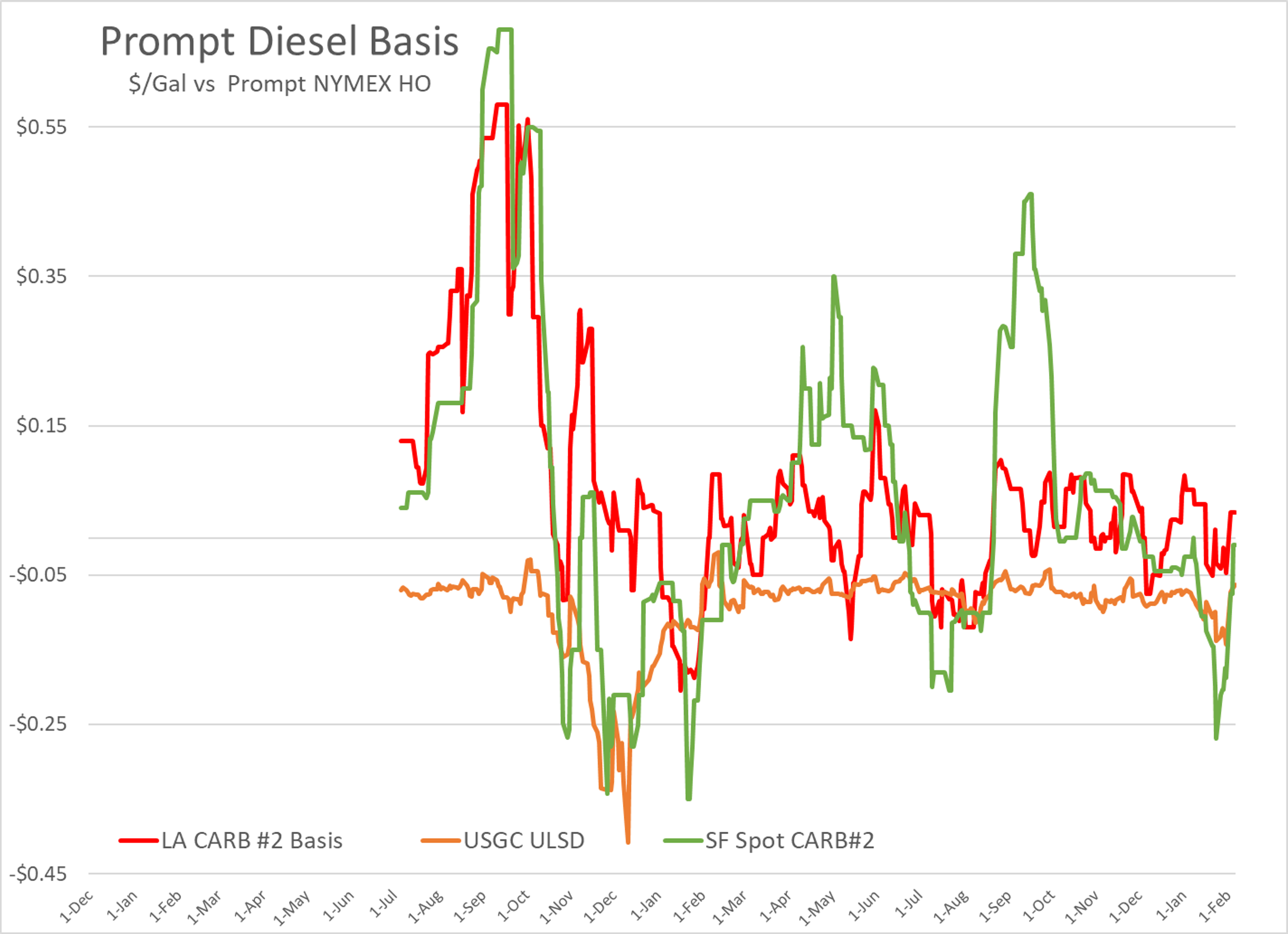 Energy Futures Seeing Trading Gains While Crude Oil And Diesel Decline