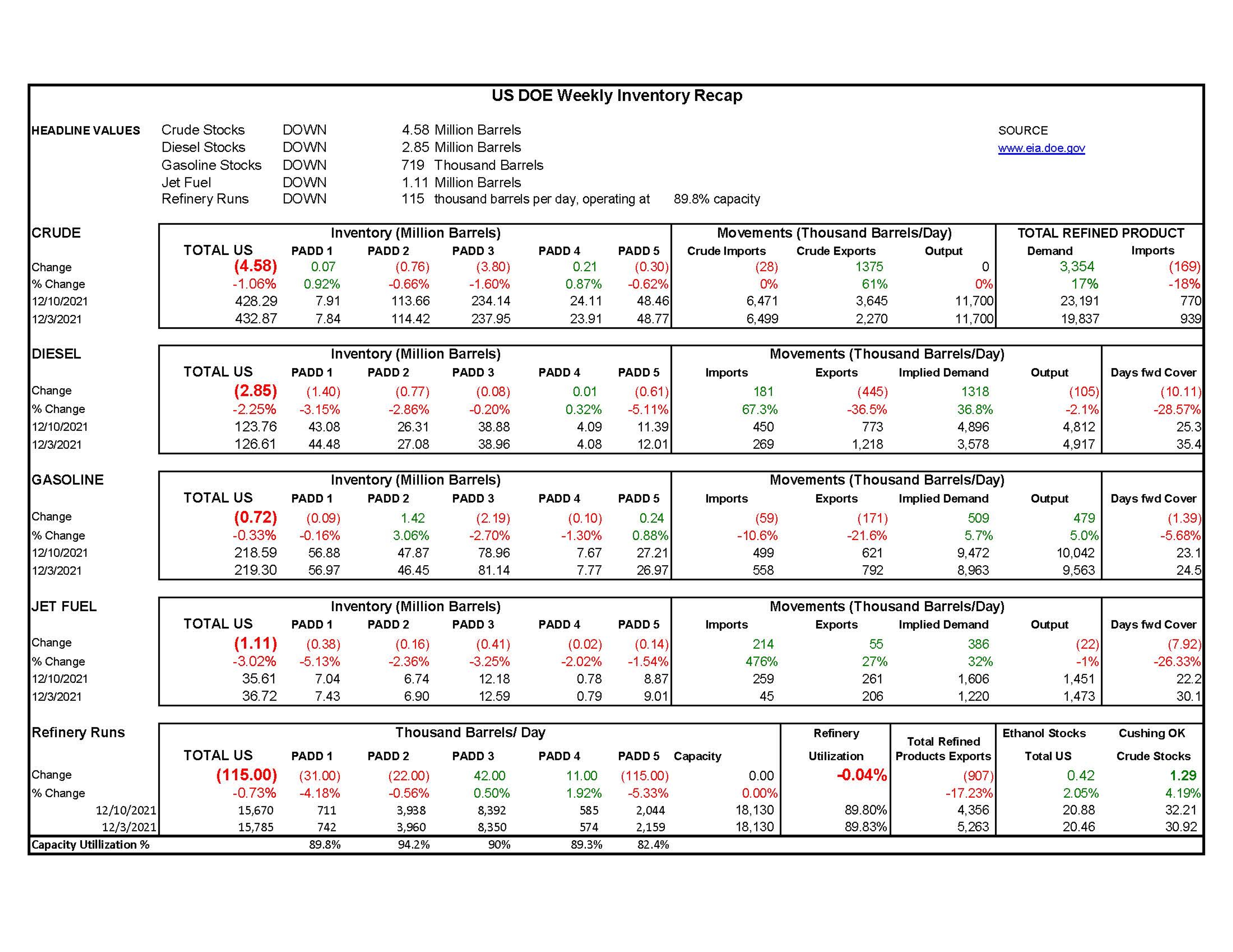 Week 50 - US DOE Inventory Recap