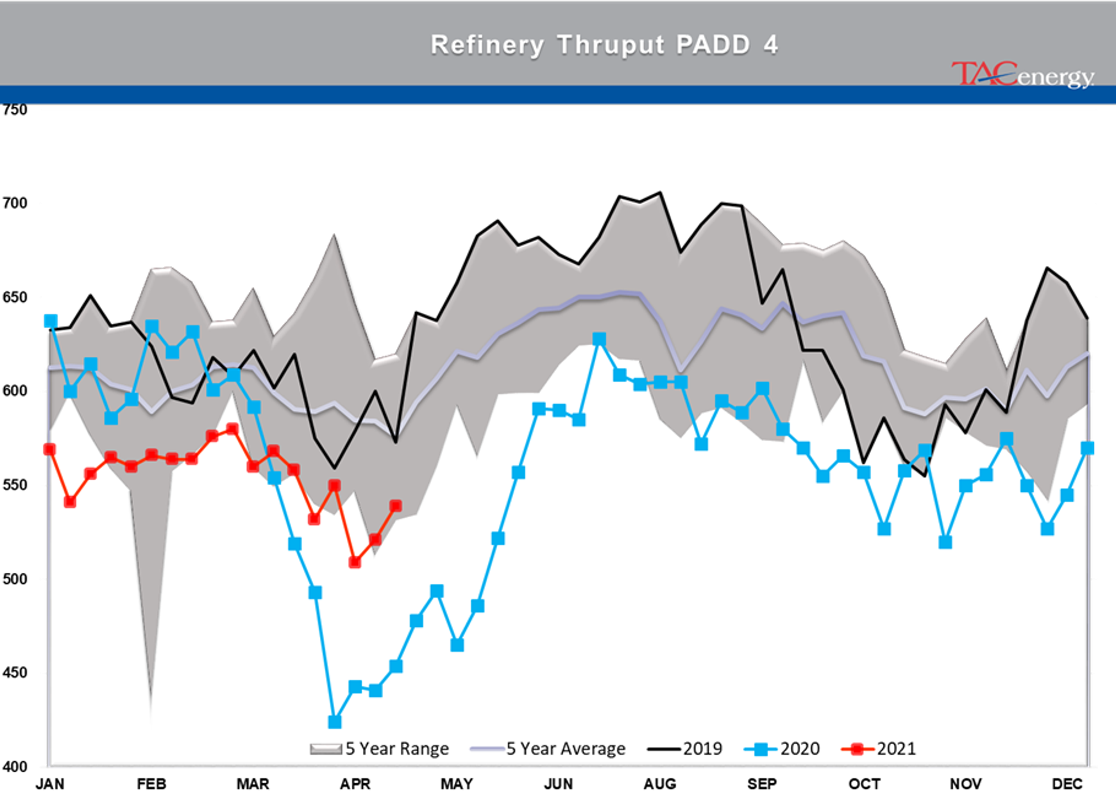 Refined Product Prices Knocked Back From Multi-Year Highs