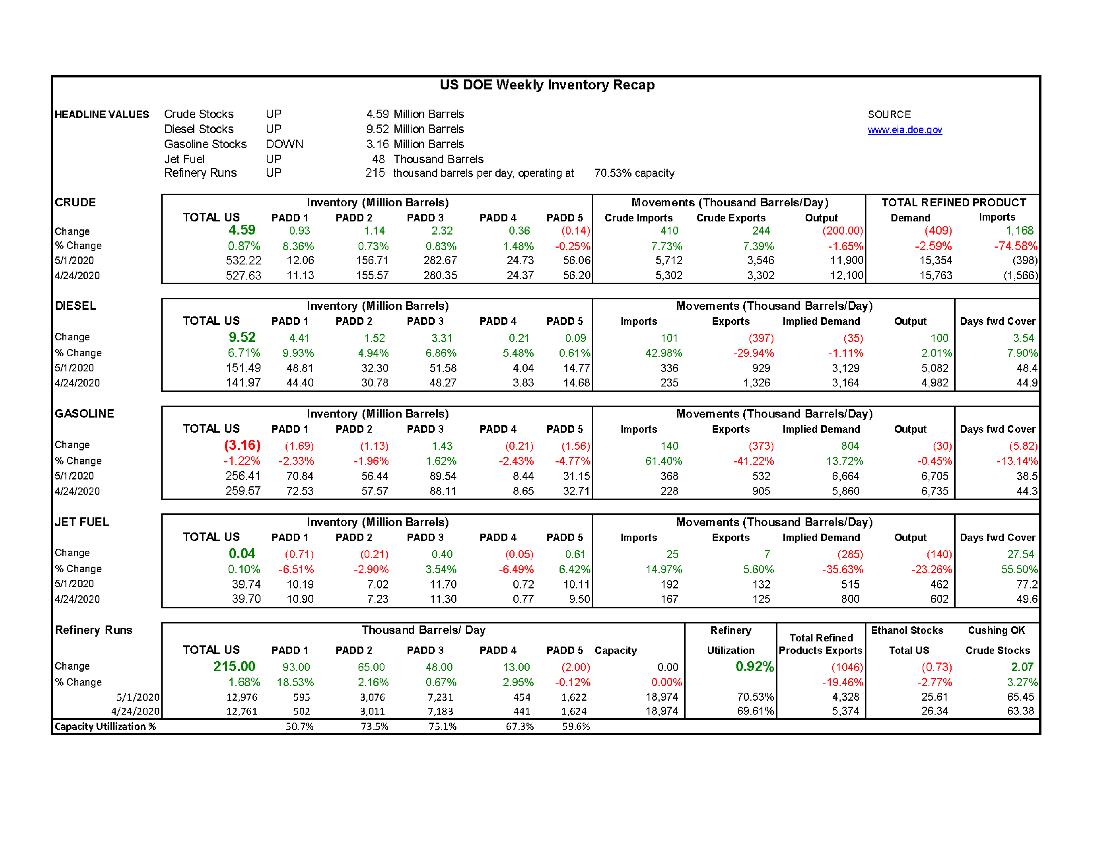 Week 18 - US DOE Inventory Recap