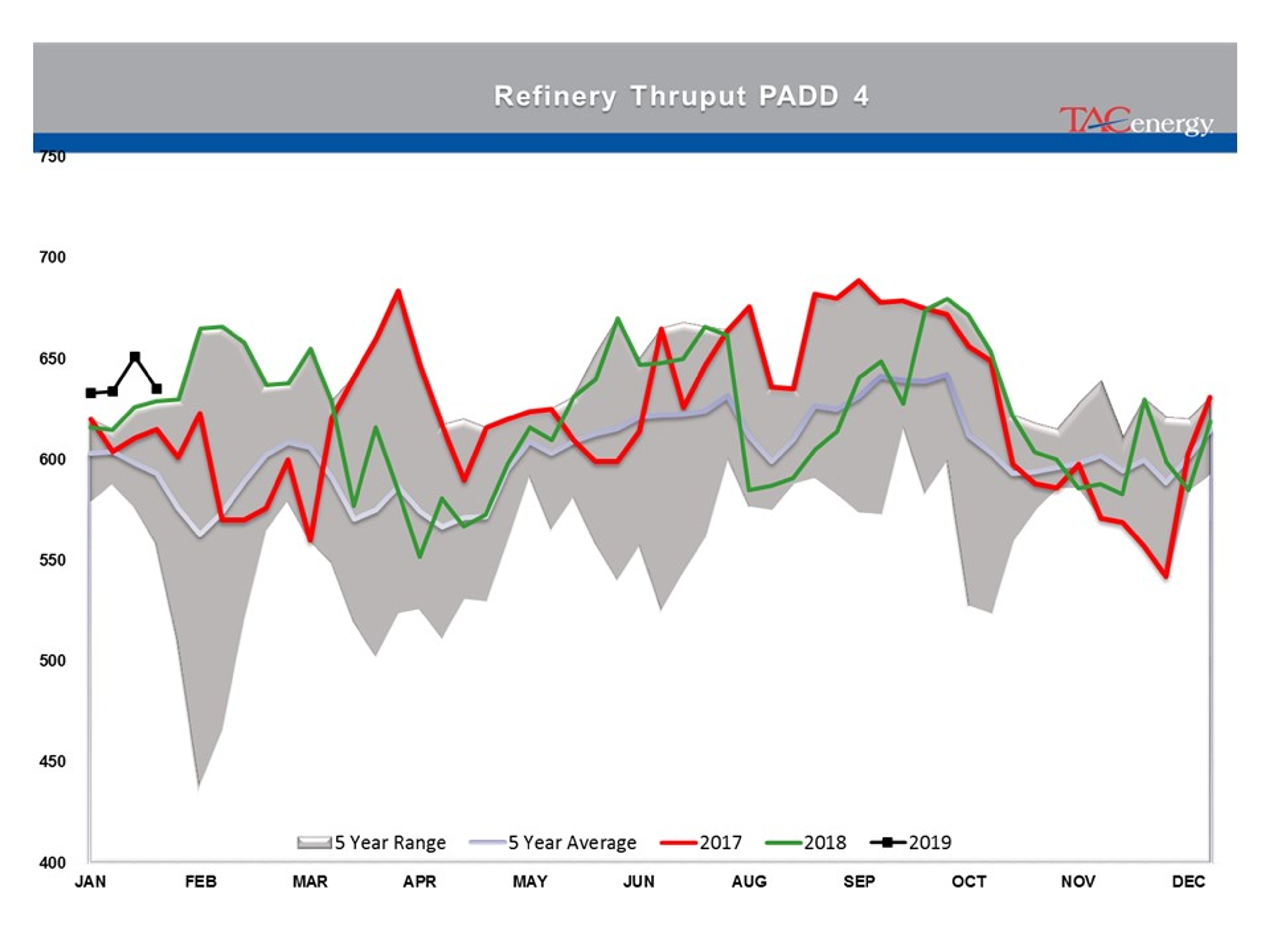 Energy Prices Moving Higher For 3rd Day