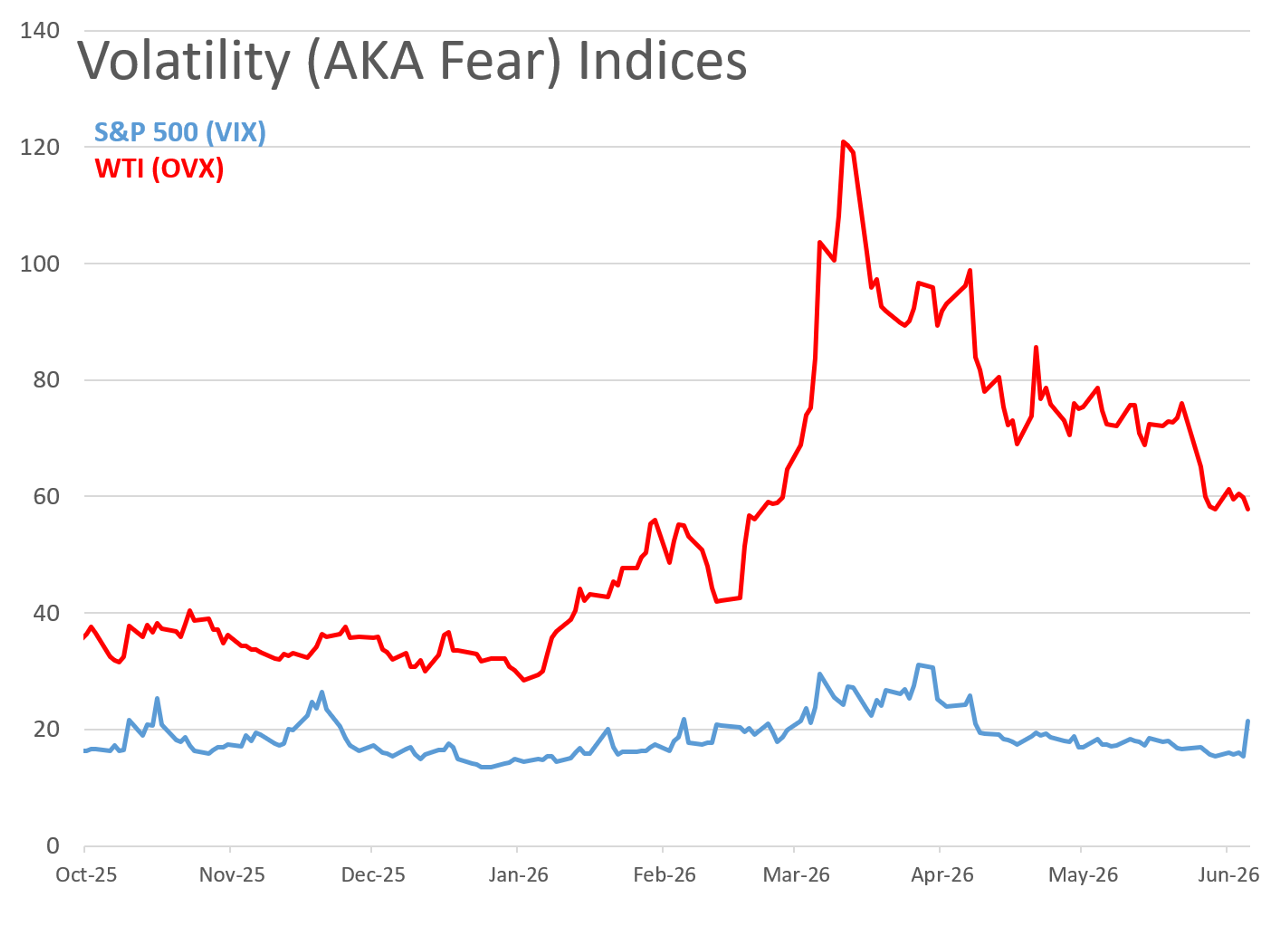Escalation And Uncertainty Fuel Energy Market Swings